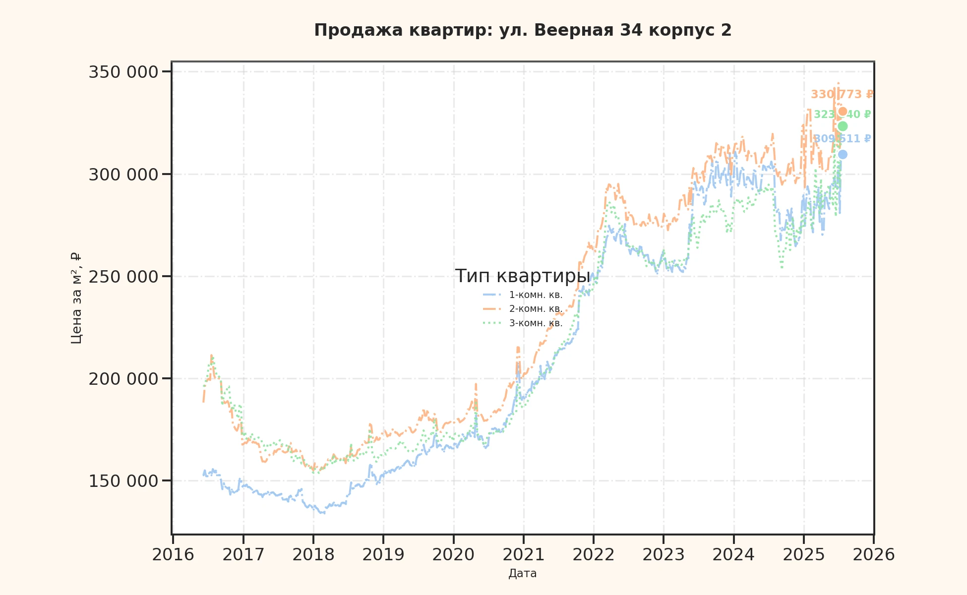 График изменения цены на квартиру Москва, ул. Веерная, 34 корпус 2 34 корпус 2