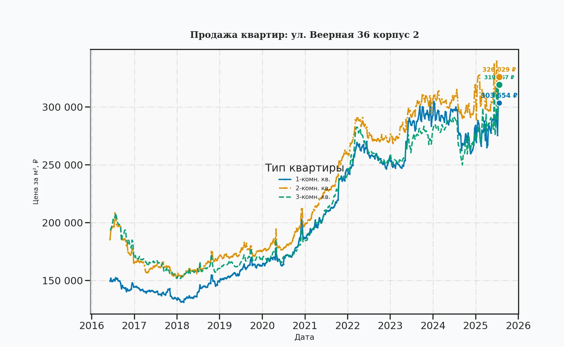 График изменения цены на квартиру Москва, ул. Веерная, 36 корпус 2 36 корпус 2