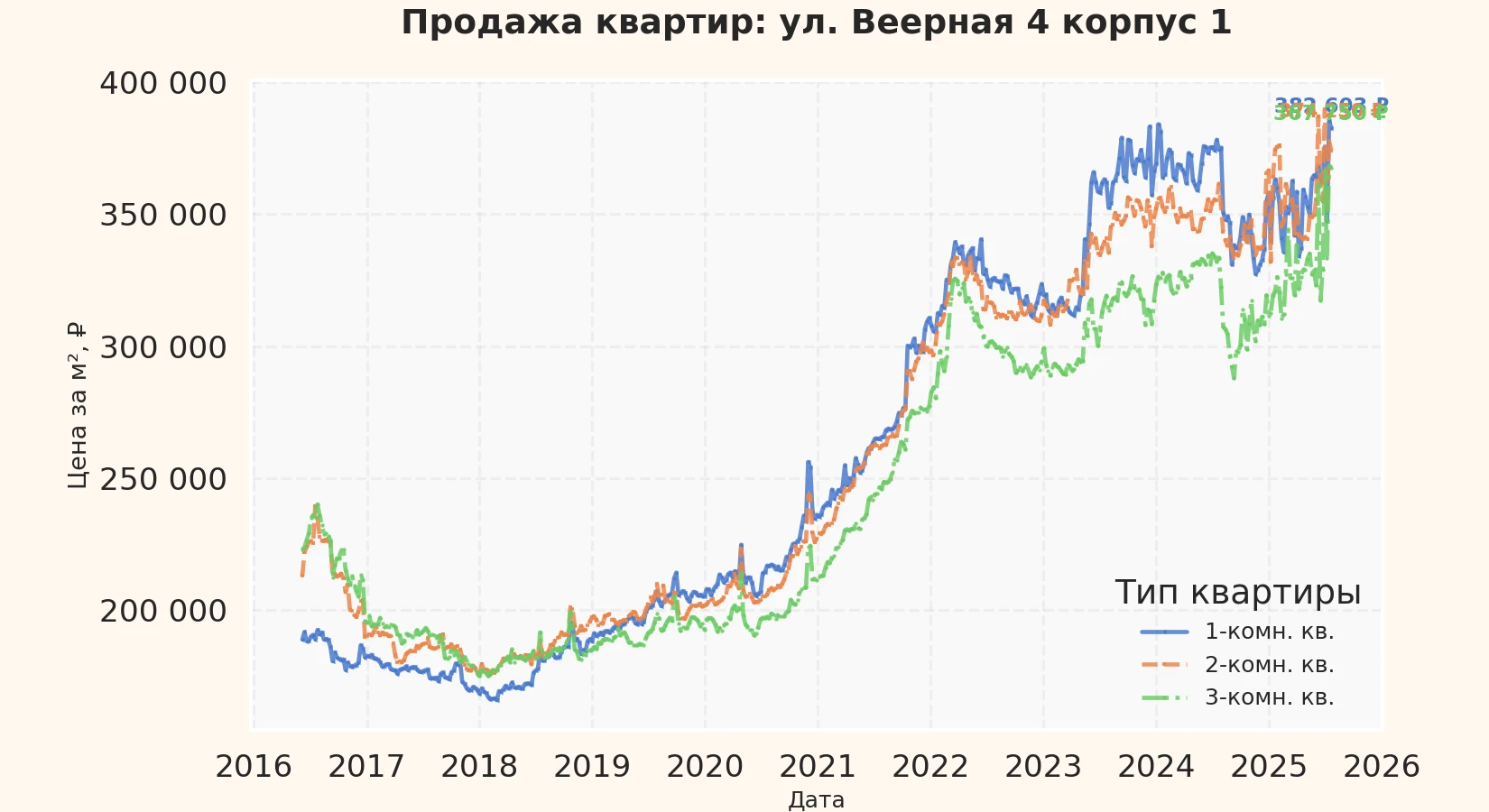 График изменения цены на квартиру Москва, ул. Веерная, 4 корпус 1 4 корпус 1