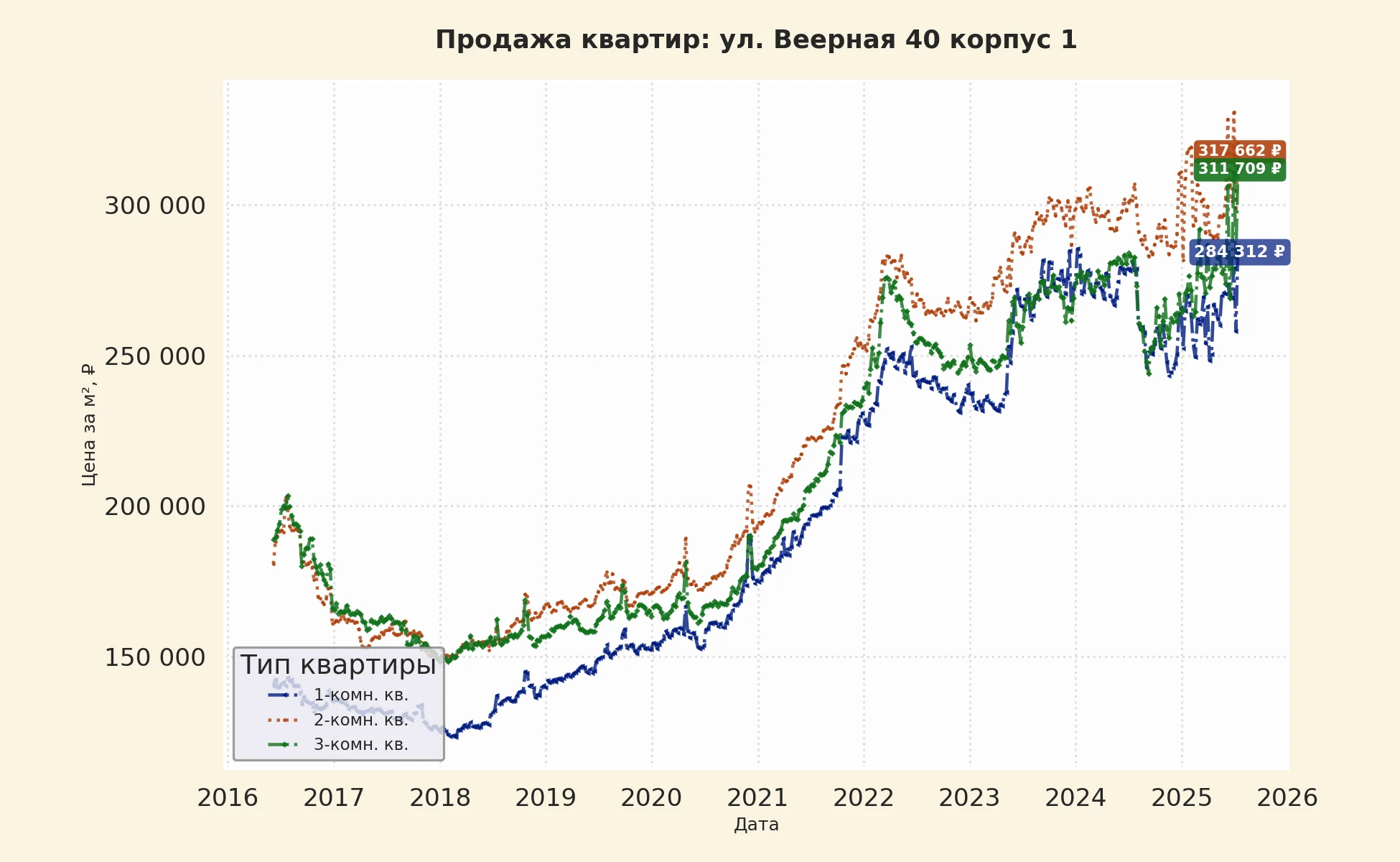 График изменения цены на квартиру Москва, ул. Веерная, 40 корпус 1 40 корпус 1