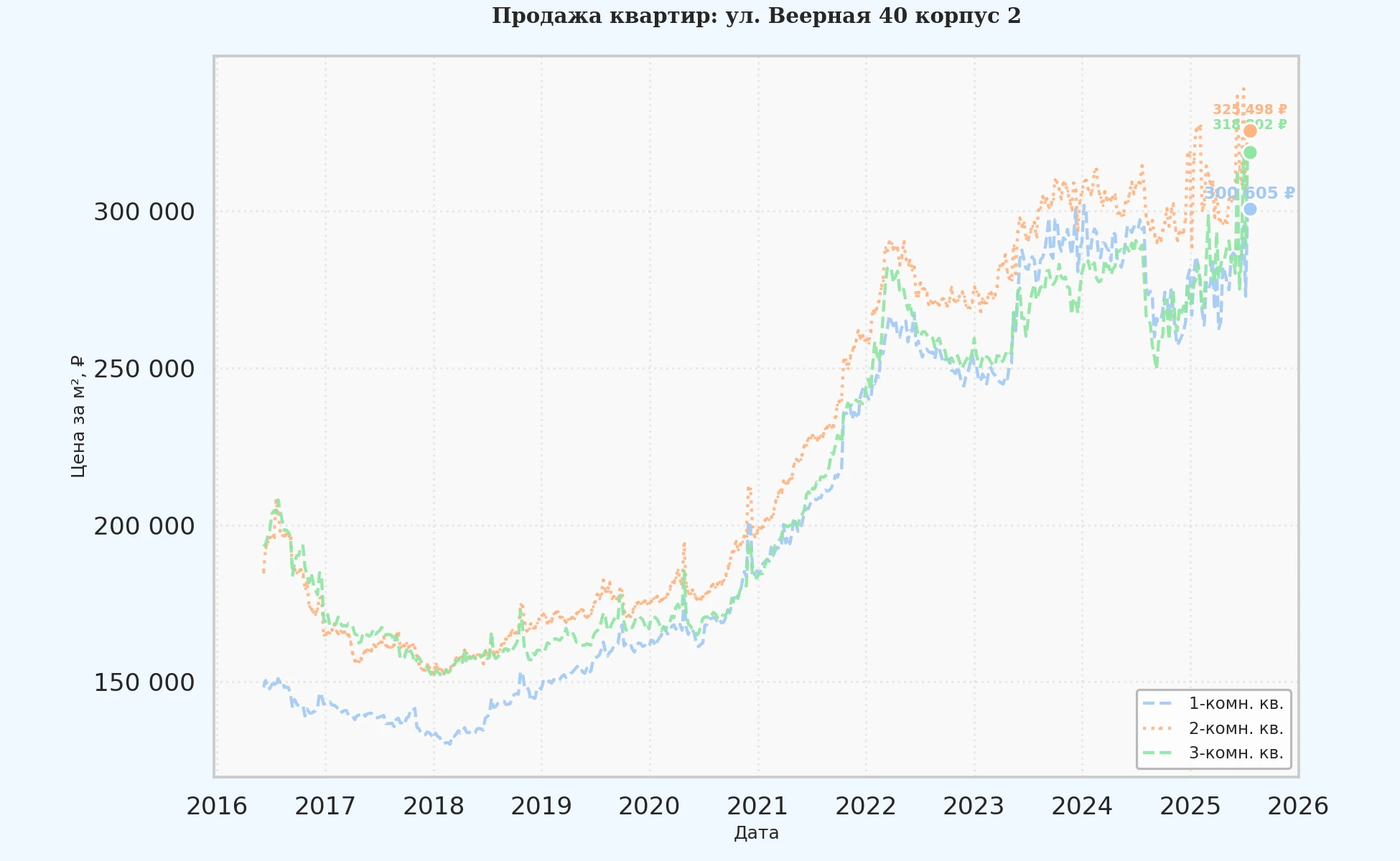 График изменения цены на квартиру Москва, ул. Веерная, 40 корпус 2 40 корпус 2