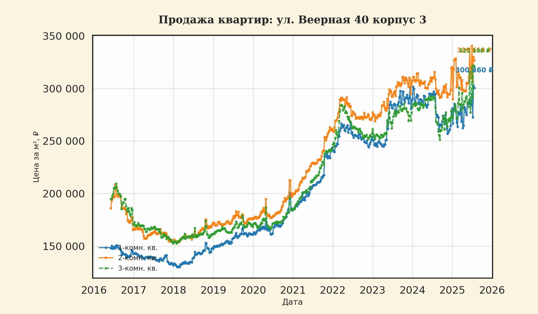 График изменения цены на квартиру Москва, ул. Веерная, 40 корпус 3 40 корпус 3