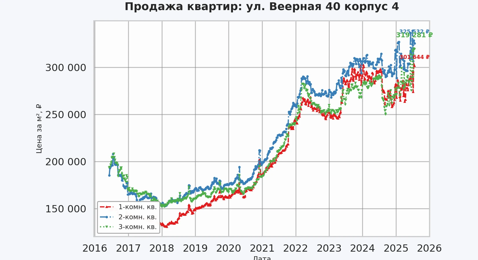 График изменения цены на квартиру Москва, ул. Веерная, 40 корпус 4 40 корпус 4
