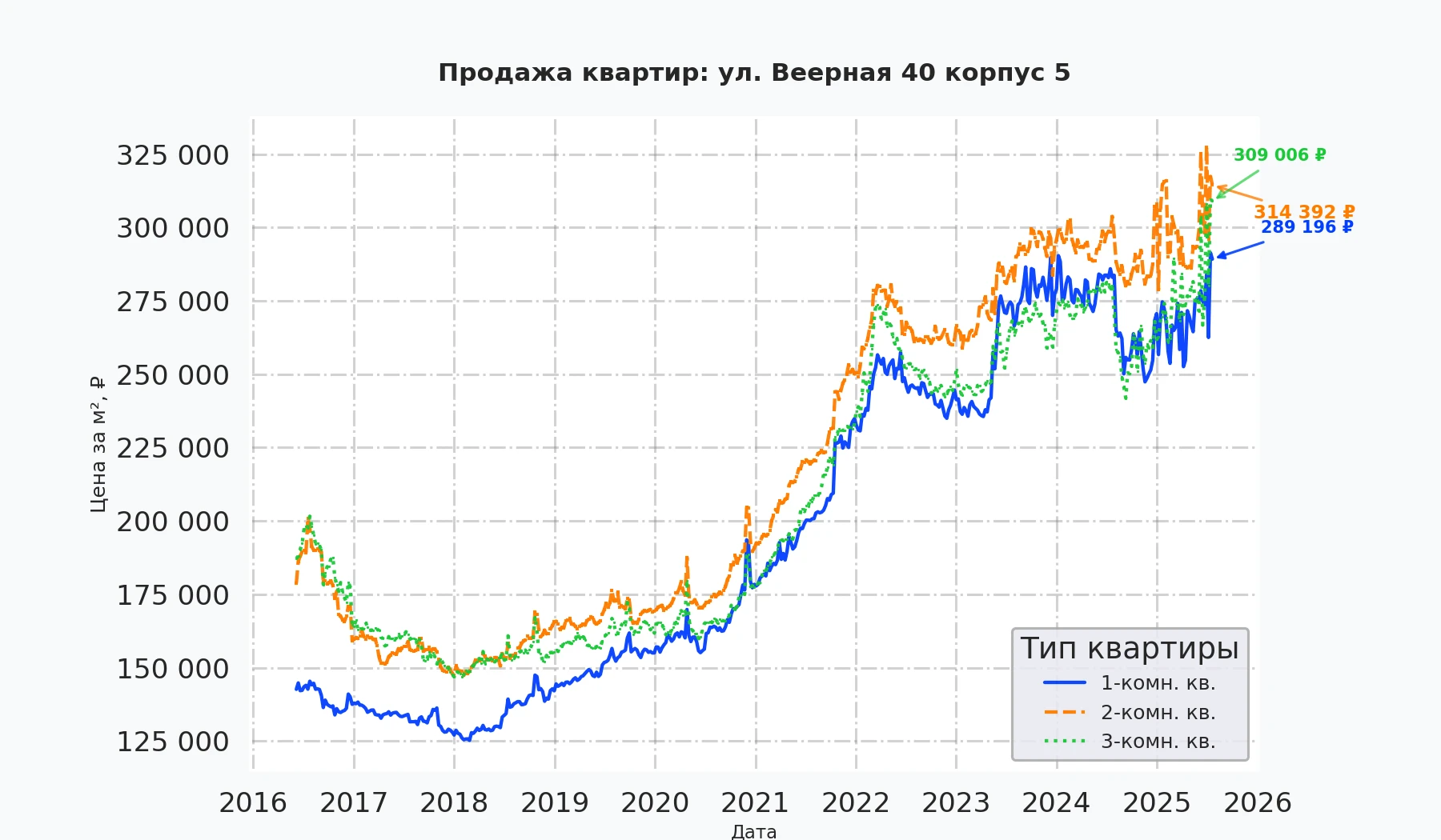 График изменения цены на квартиру Москва, ул. Веерная, 40 корпус 5 40 корпус 5