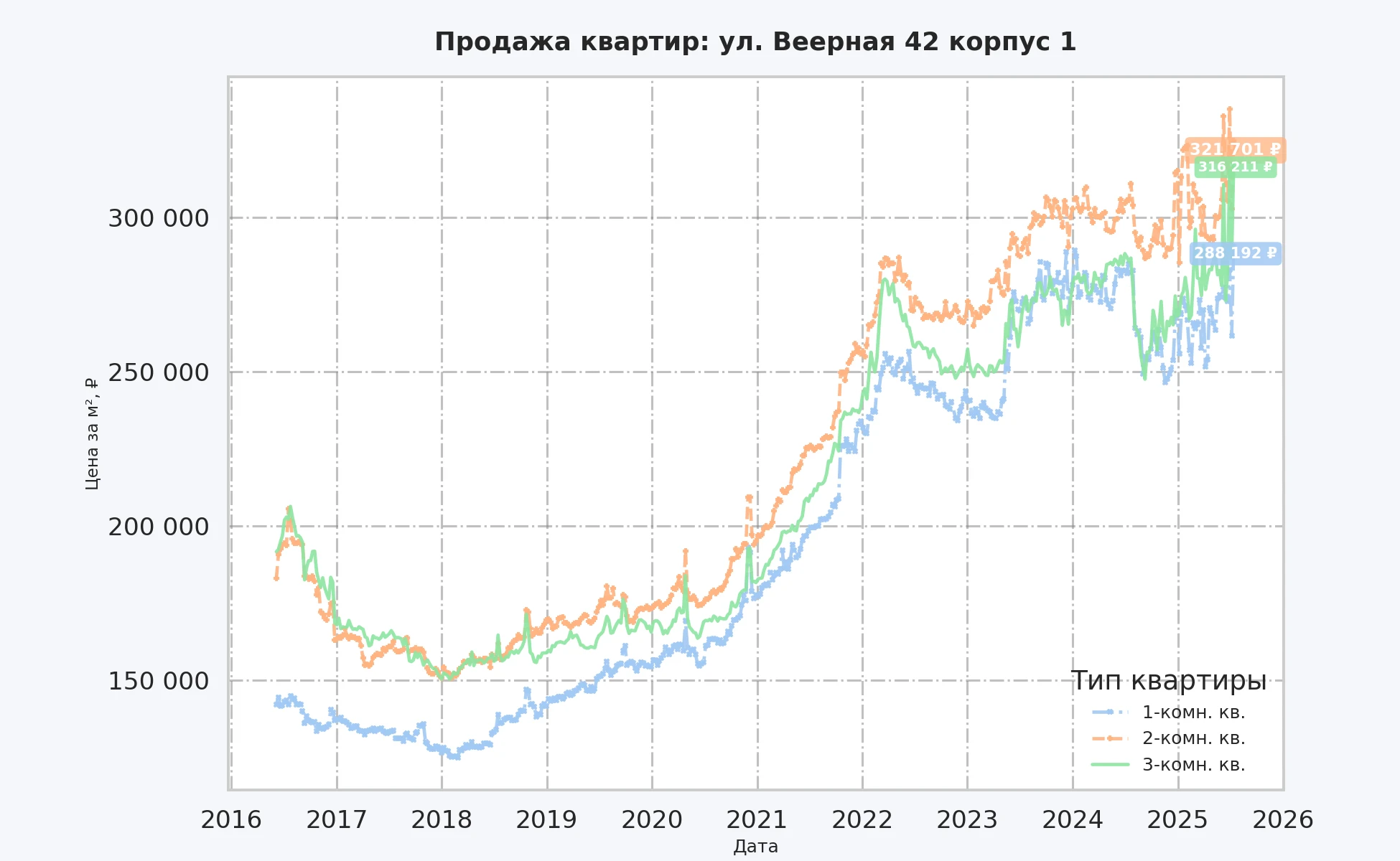 График изменения цены на квартиру Москва, ул. Веерная, 42 корпус 1 42 корпус 1