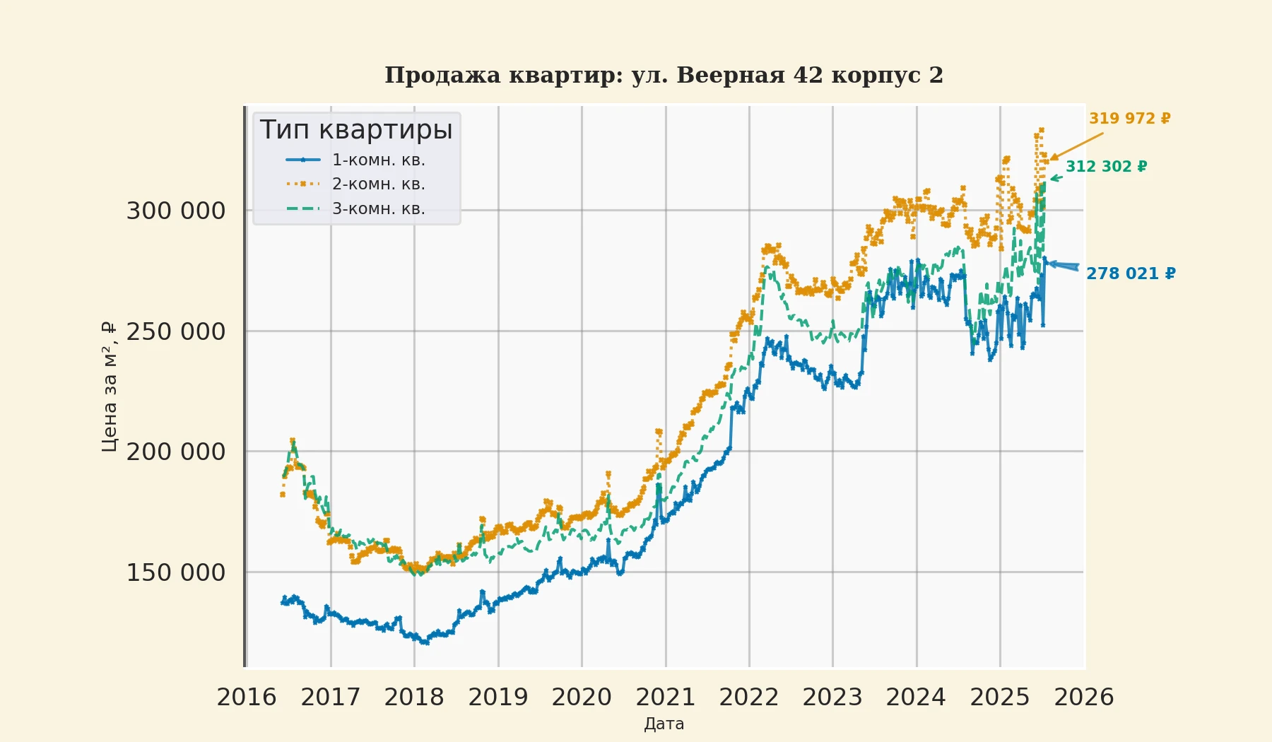 График изменения цены на квартиру Москва, ул. Веерная, 42 корпус 2 42 корпус 2