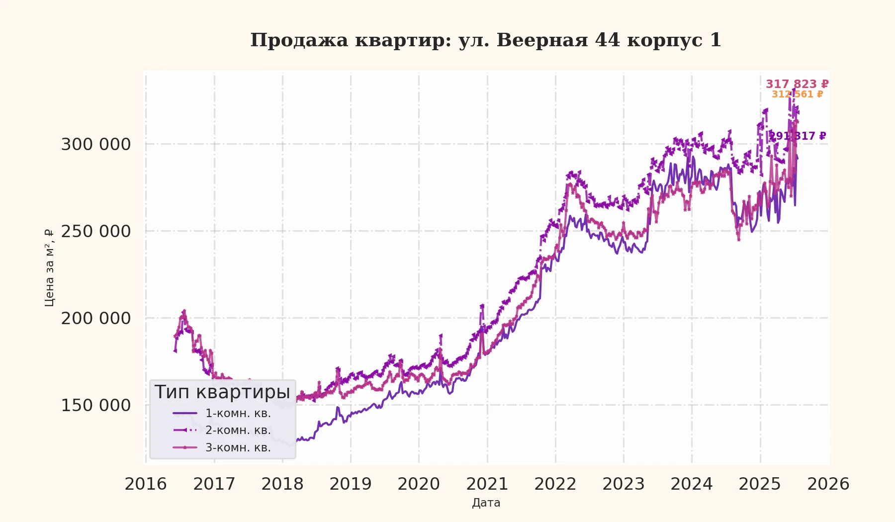 График изменения цены на квартиру Москва, ул. Веерная, 44 корпус 1 44 корпус 1