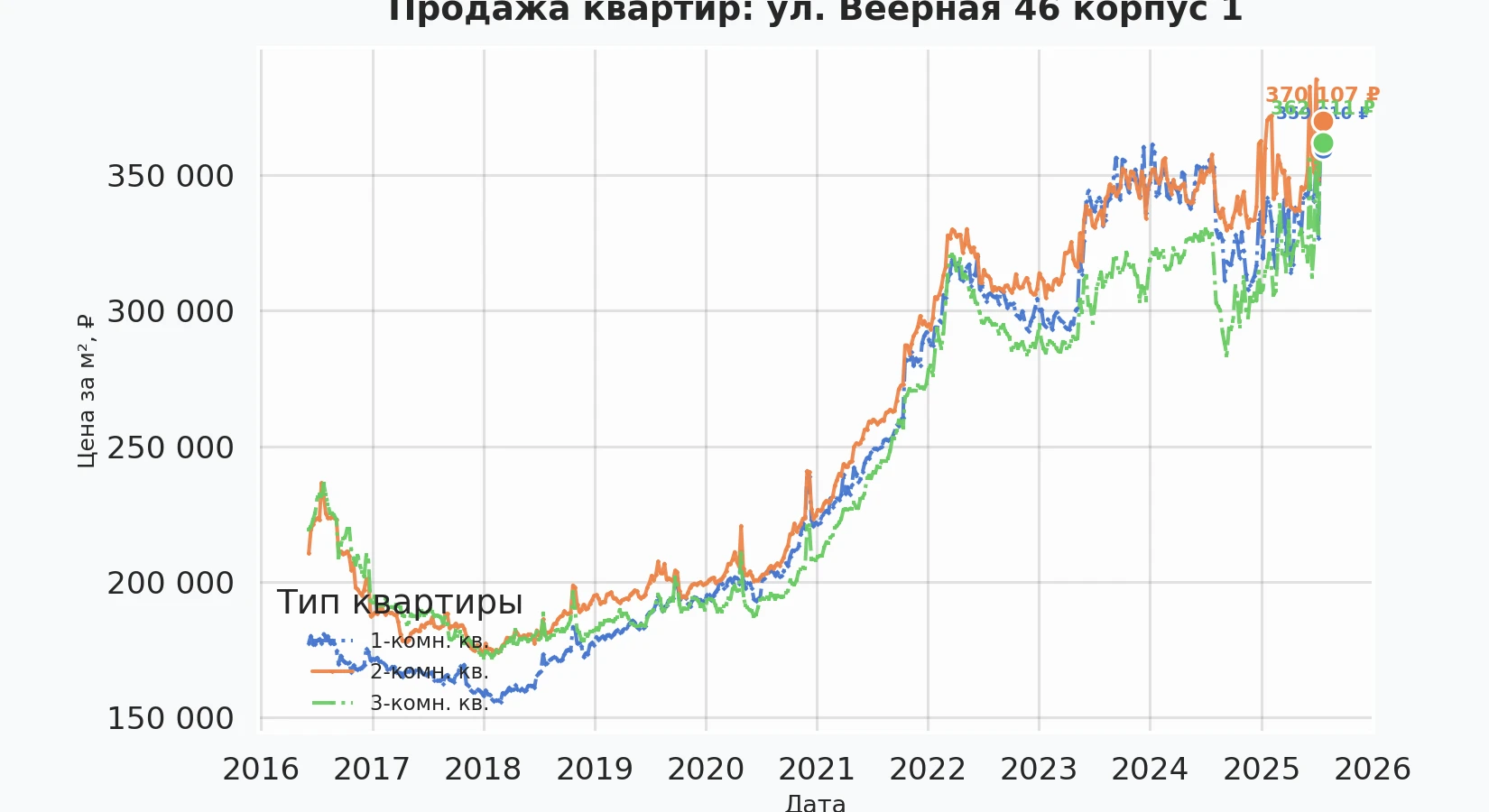 График изменения цены на квартиру Москва, ул. Веерная, 46 корпус 1 46 корпус 1