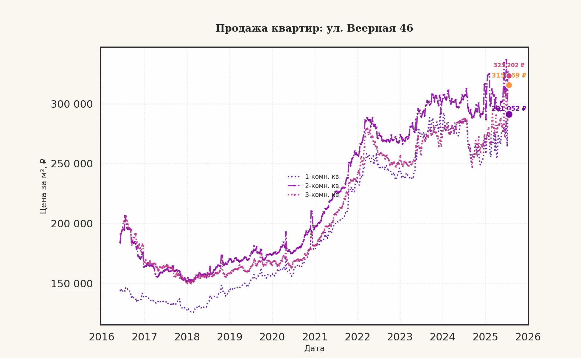 График изменения цены на квартиру Москва, ул. Веерная, 46 46