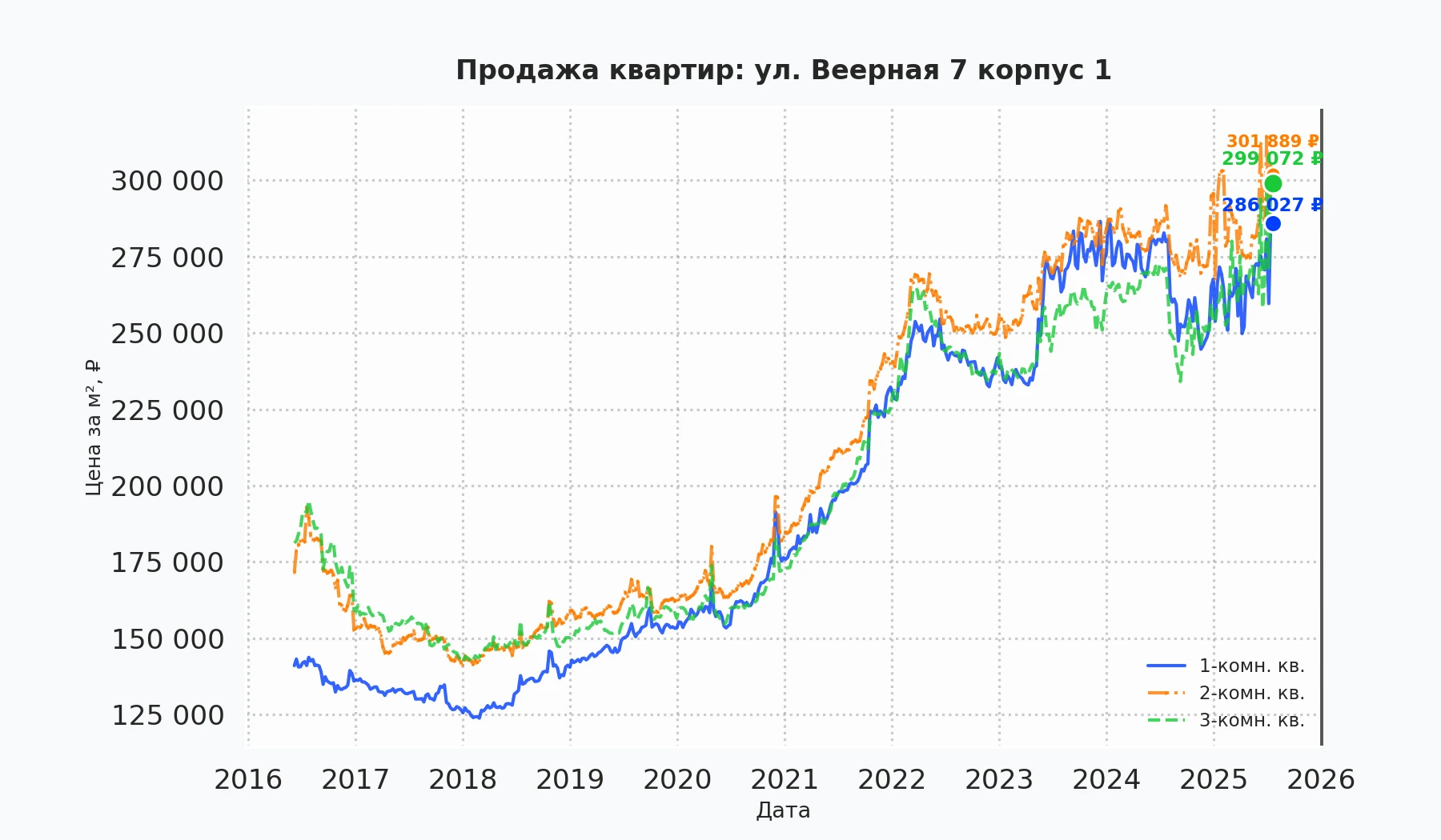 График изменения цены на квартиру Москва, ул. Веерная, 7 корпус 1 7 корпус 1