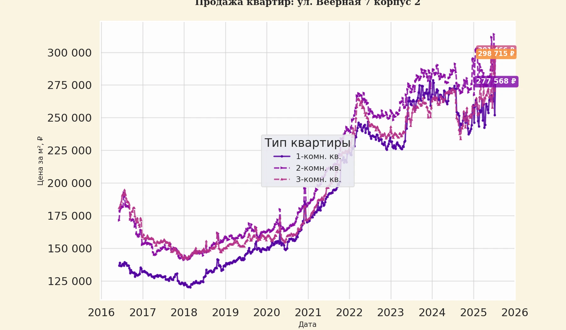 График изменения цены на квартиру Москва, ул. Веерная, 7 корпус 2 7 корпус 2