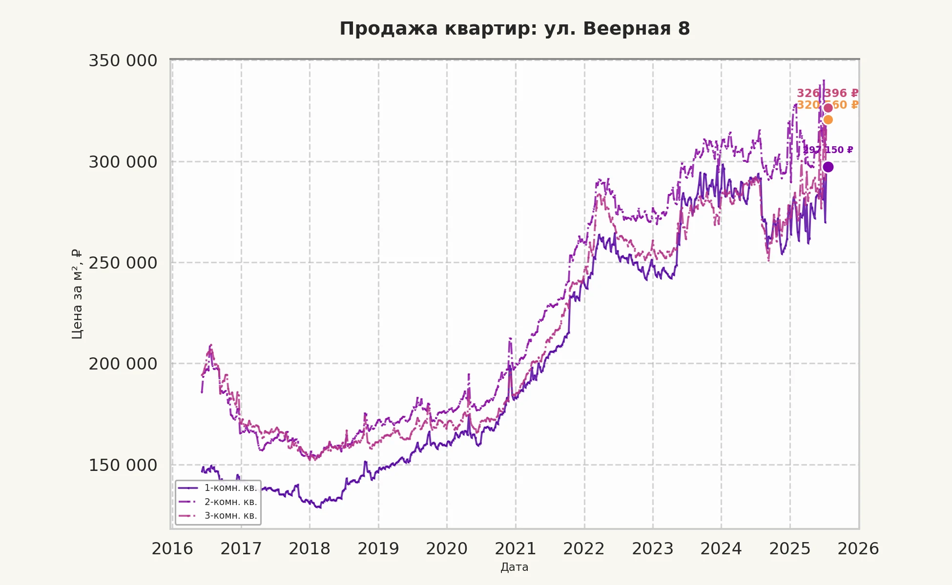 График изменения цены на квартиру Москва, ул. Веерная, 8 8