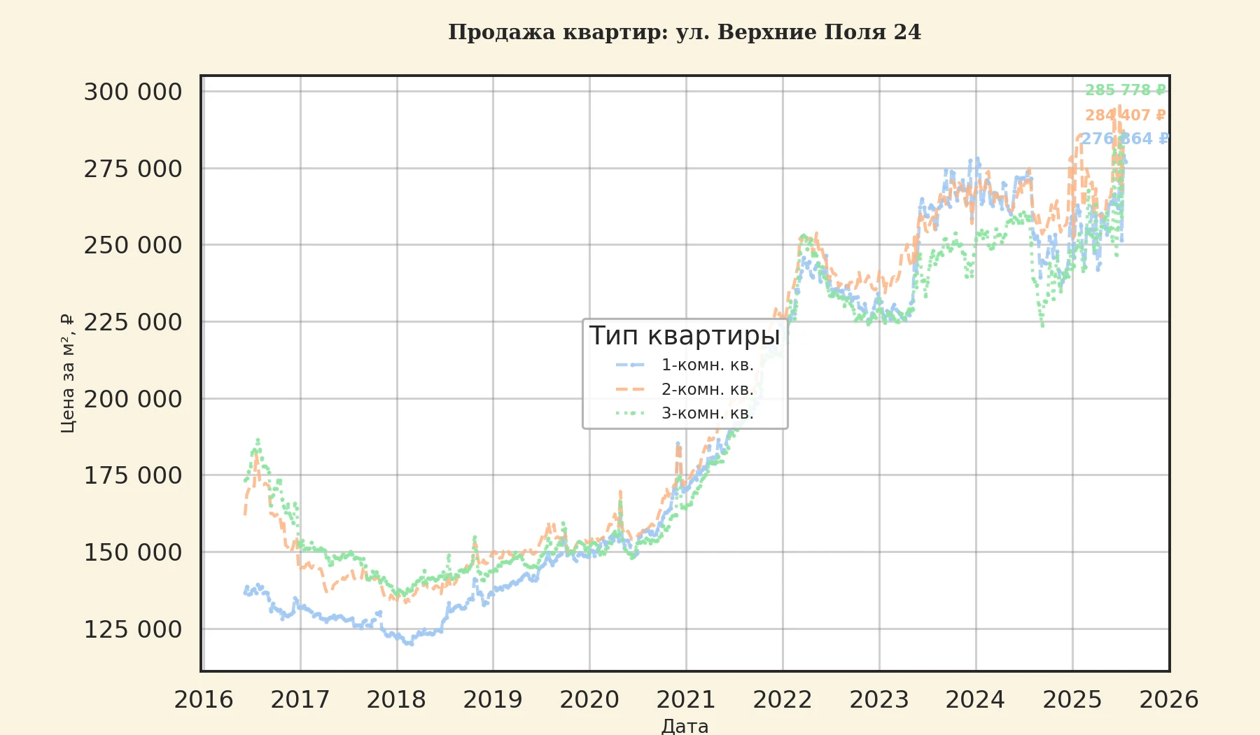 График изменения цены на квартиру Москва, ул. Верхние Поля, 24 24