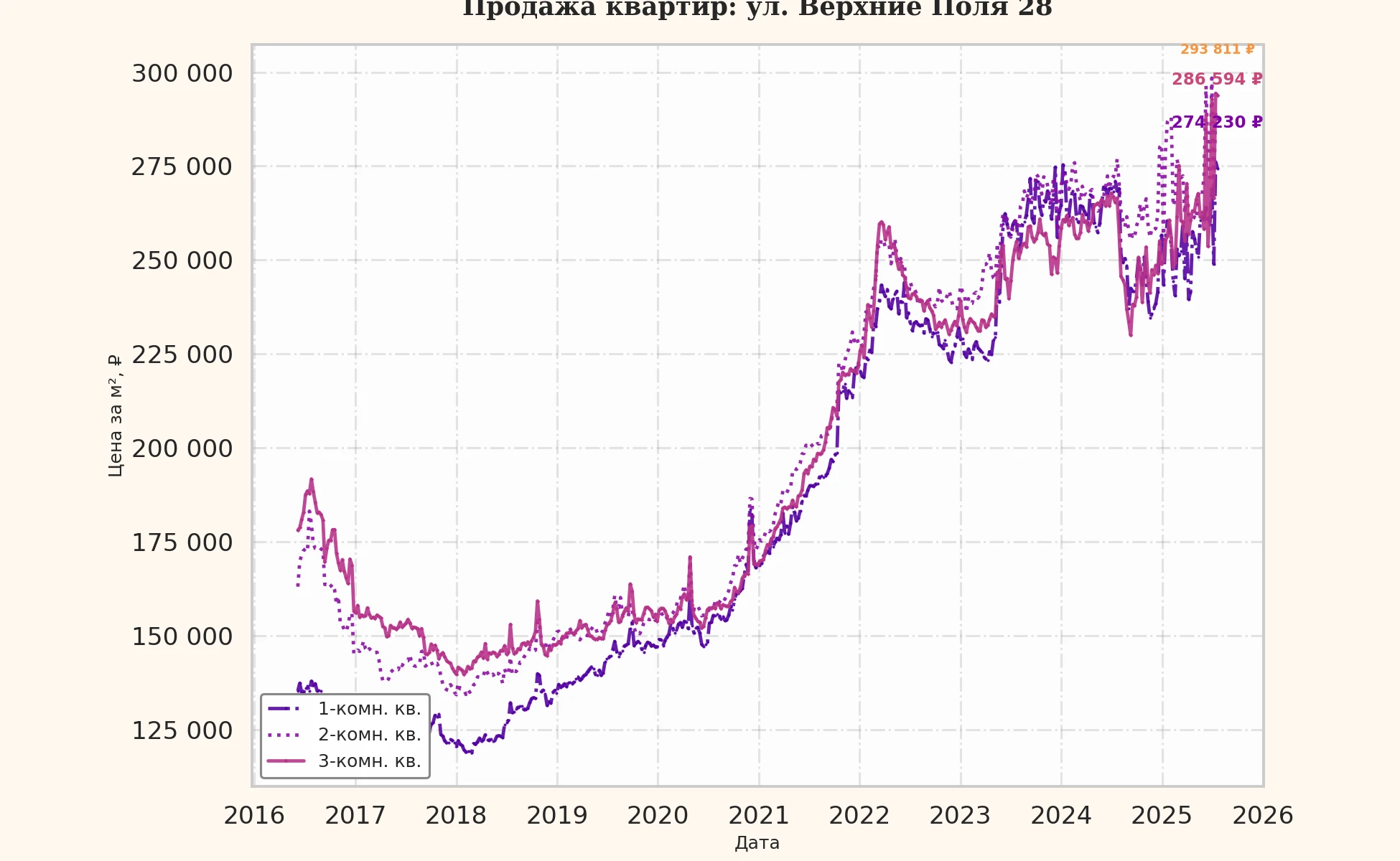 График изменения цены на квартиру Москва, ул. Верхние Поля, 28 28
