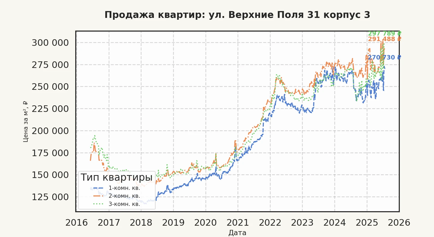 График изменения цены на квартиру Москва, ул. Верхние Поля, 31 корпус 3 31 корпус 3
