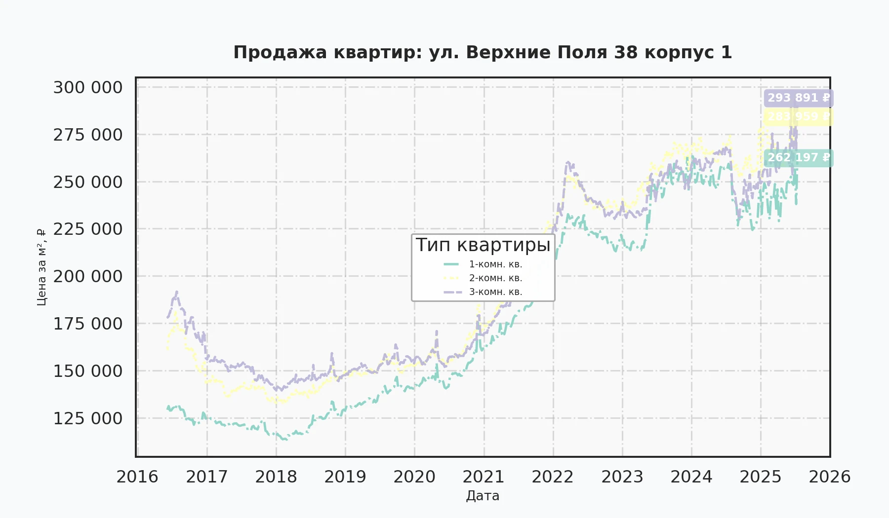 График изменения цены на квартиру Москва, ул. Верхние Поля, 38 корпус 1 38 корпус 1