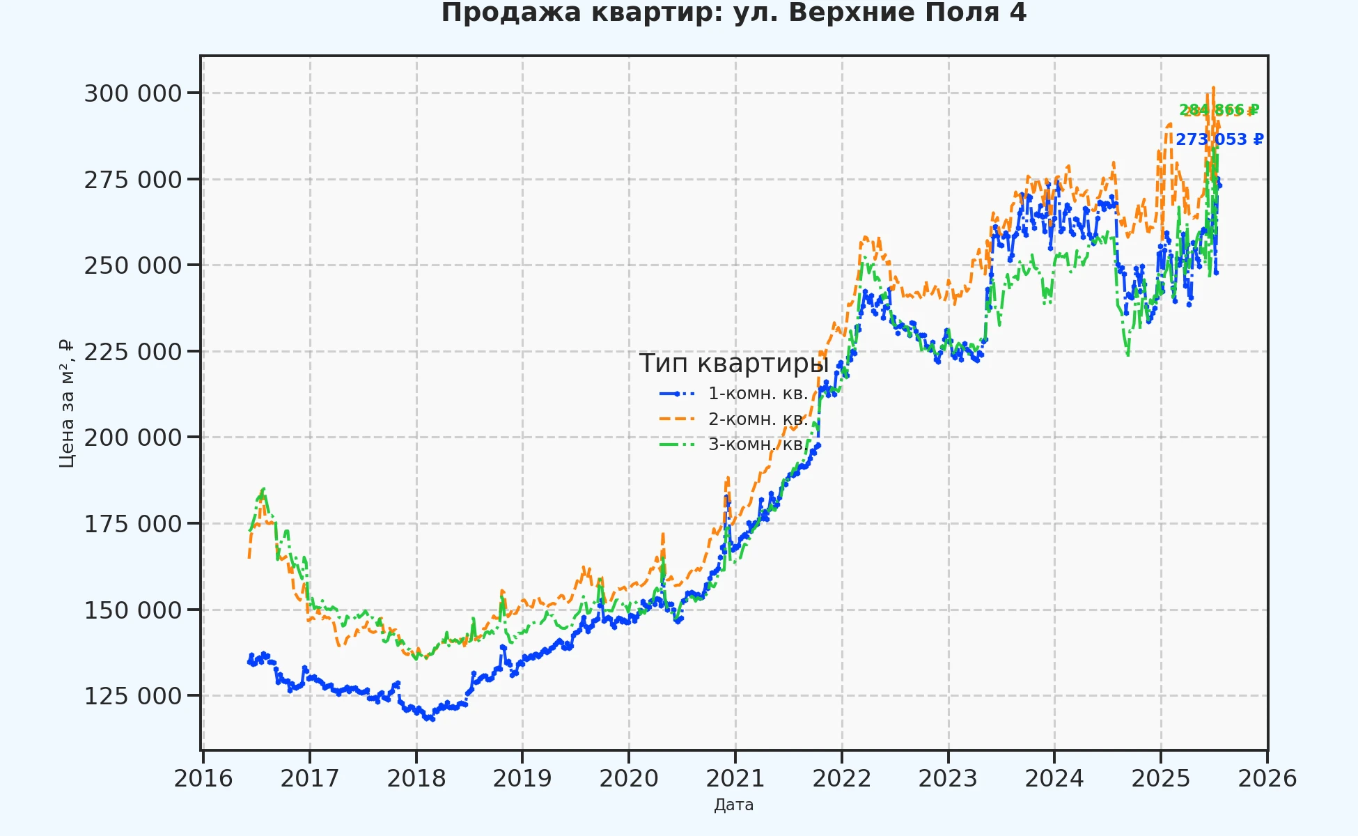 График изменения цены на квартиру Москва, ул. Верхние Поля, 4 4