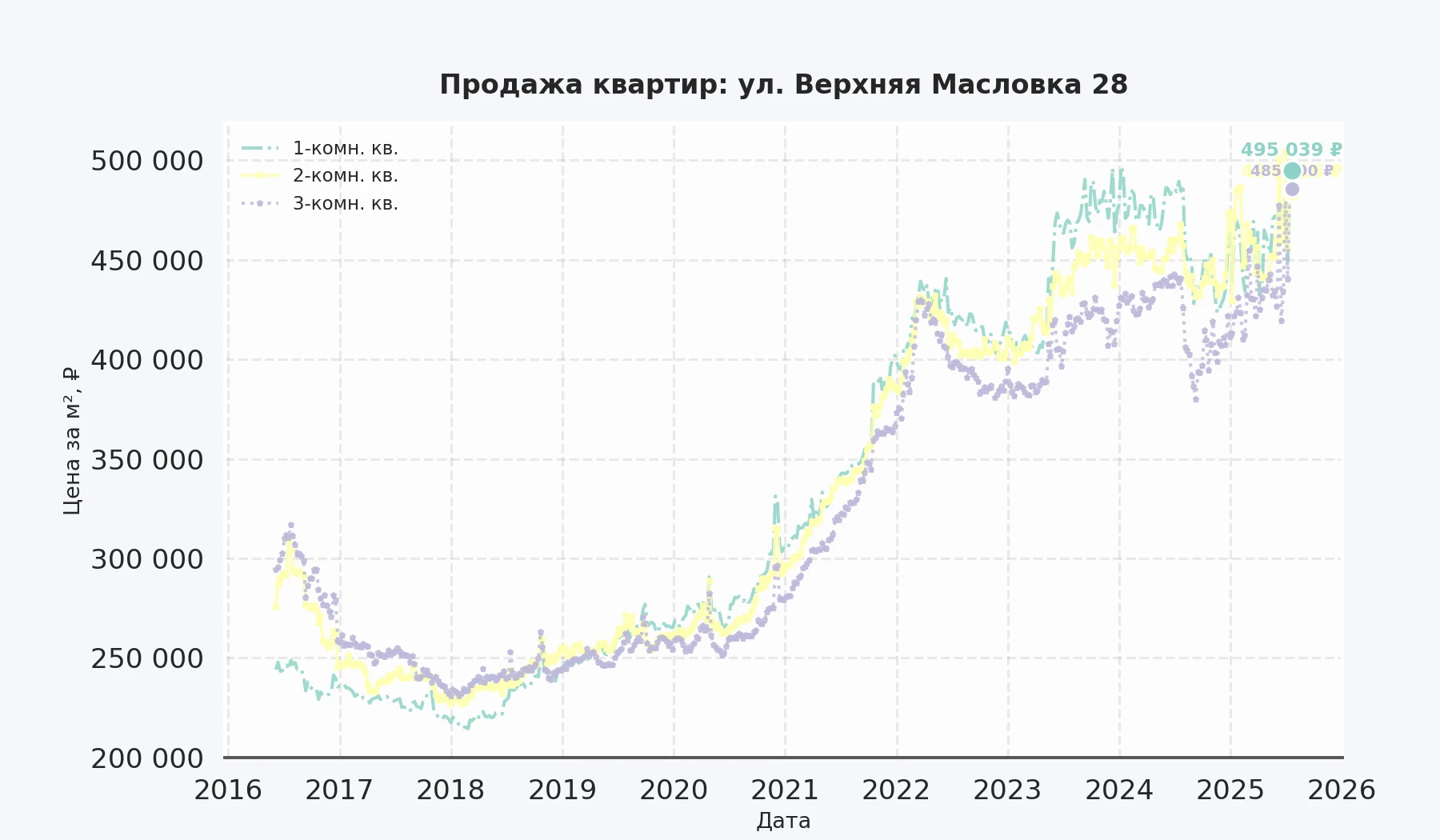 График изменения цены на квартиру Москва, ул. Верхняя Масловка, 28 28