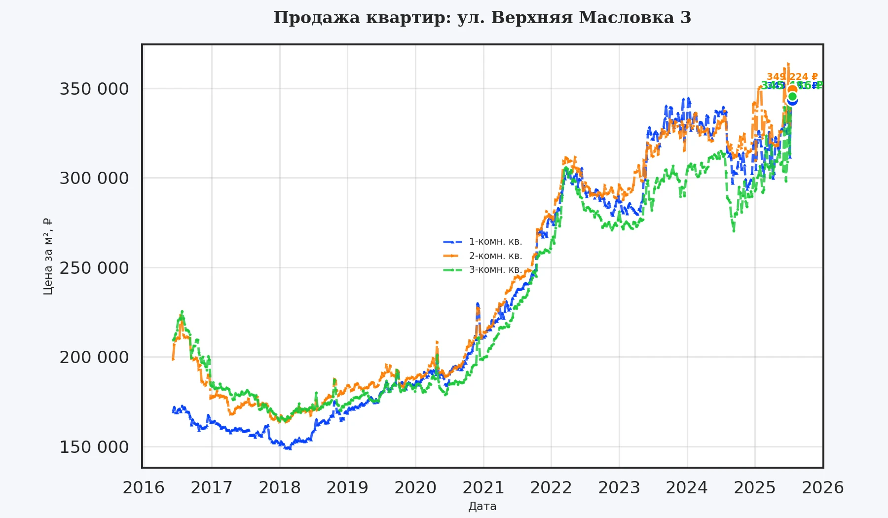 График изменения цены на квартиру Москва, ул. Верхняя Масловка, 3 3