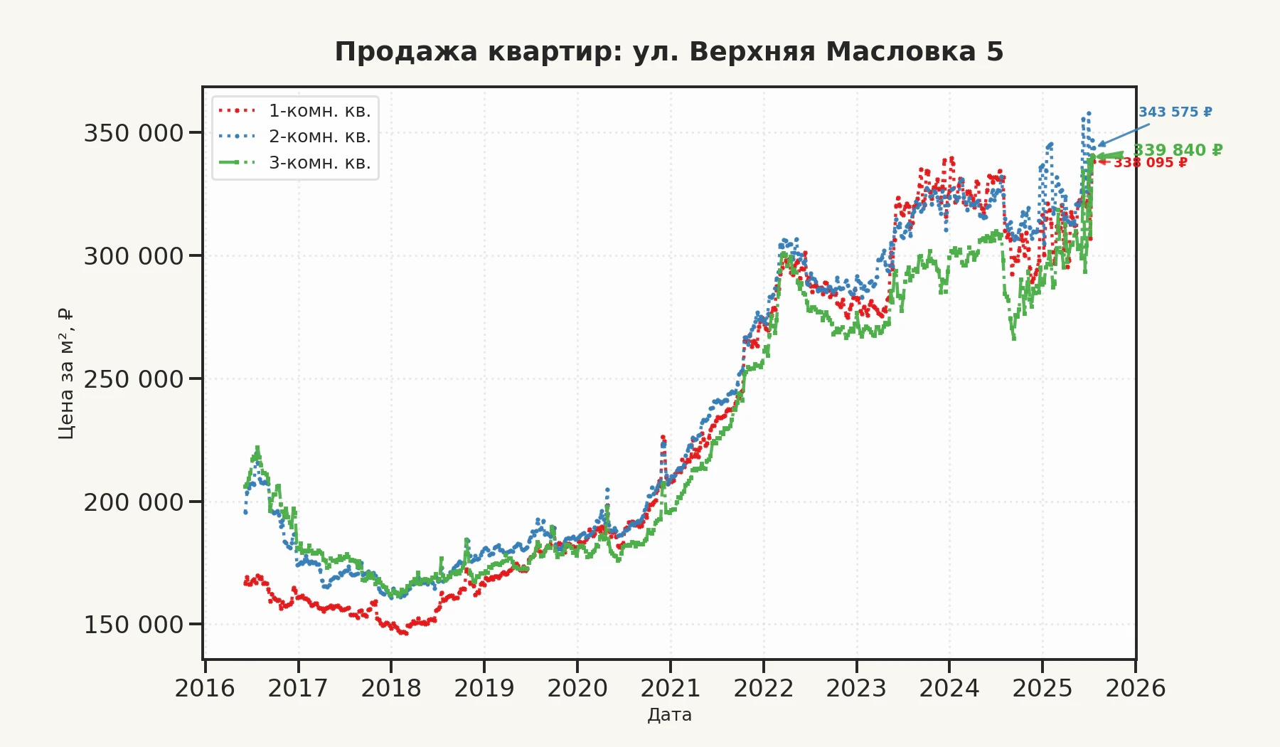 График изменения цены на квартиру Москва, ул. Верхняя Масловка, 5 5