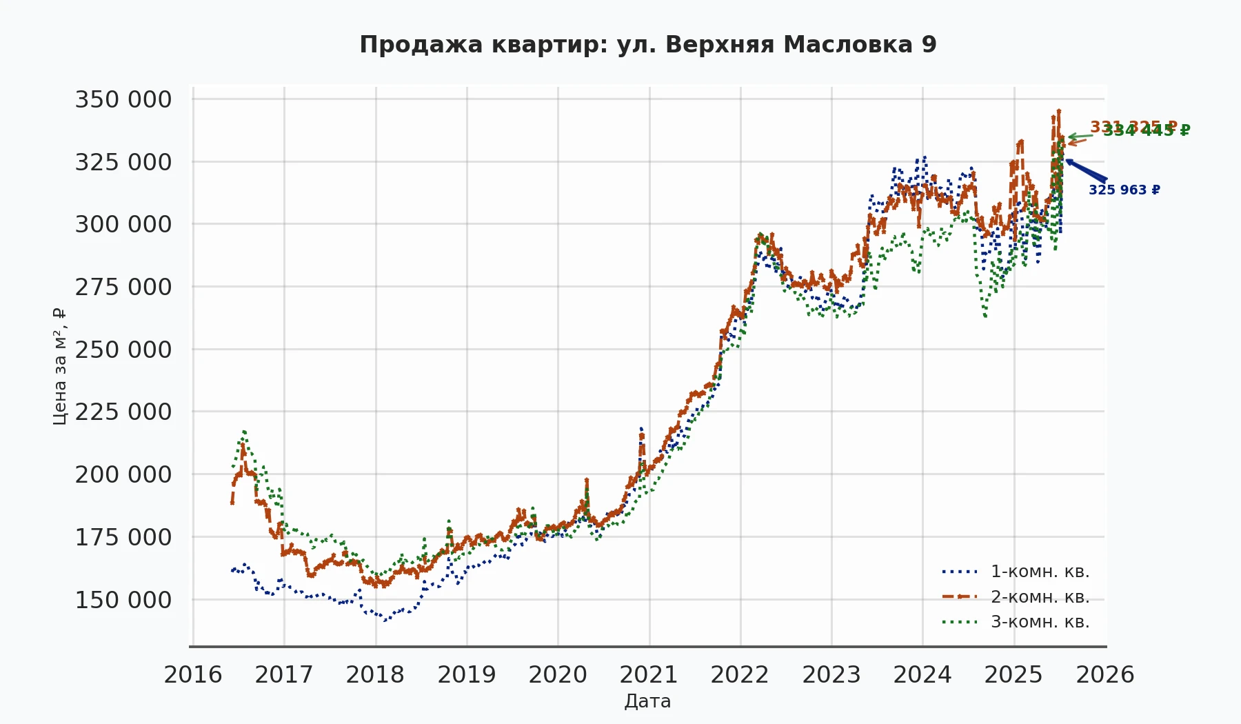 График изменения цены на квартиру Москва, ул. Верхняя Масловка, 9 9