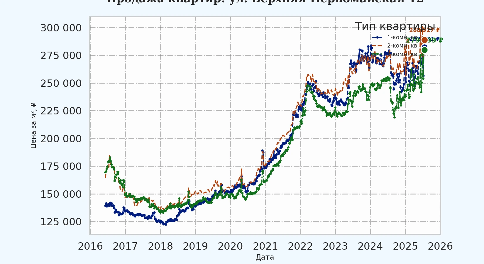 График изменения цены на квартиру Москва, ул. Верхняя Первомайская, 12 12