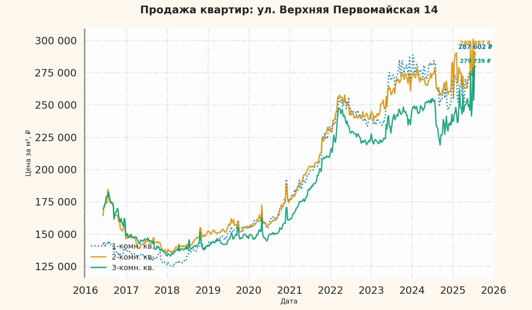 График изменения цены на квартиру Москва, ул. Верхняя Первомайская, 14 14