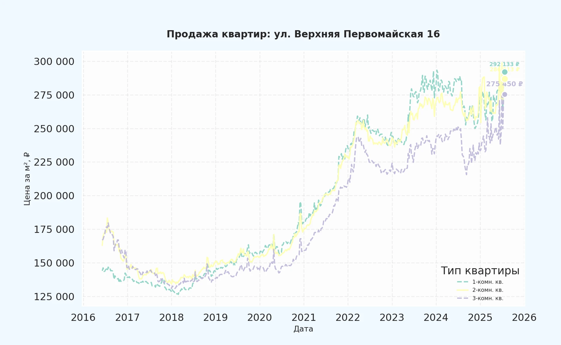 График изменения цены на квартиру Москва, ул. Верхняя Первомайская, 16 16