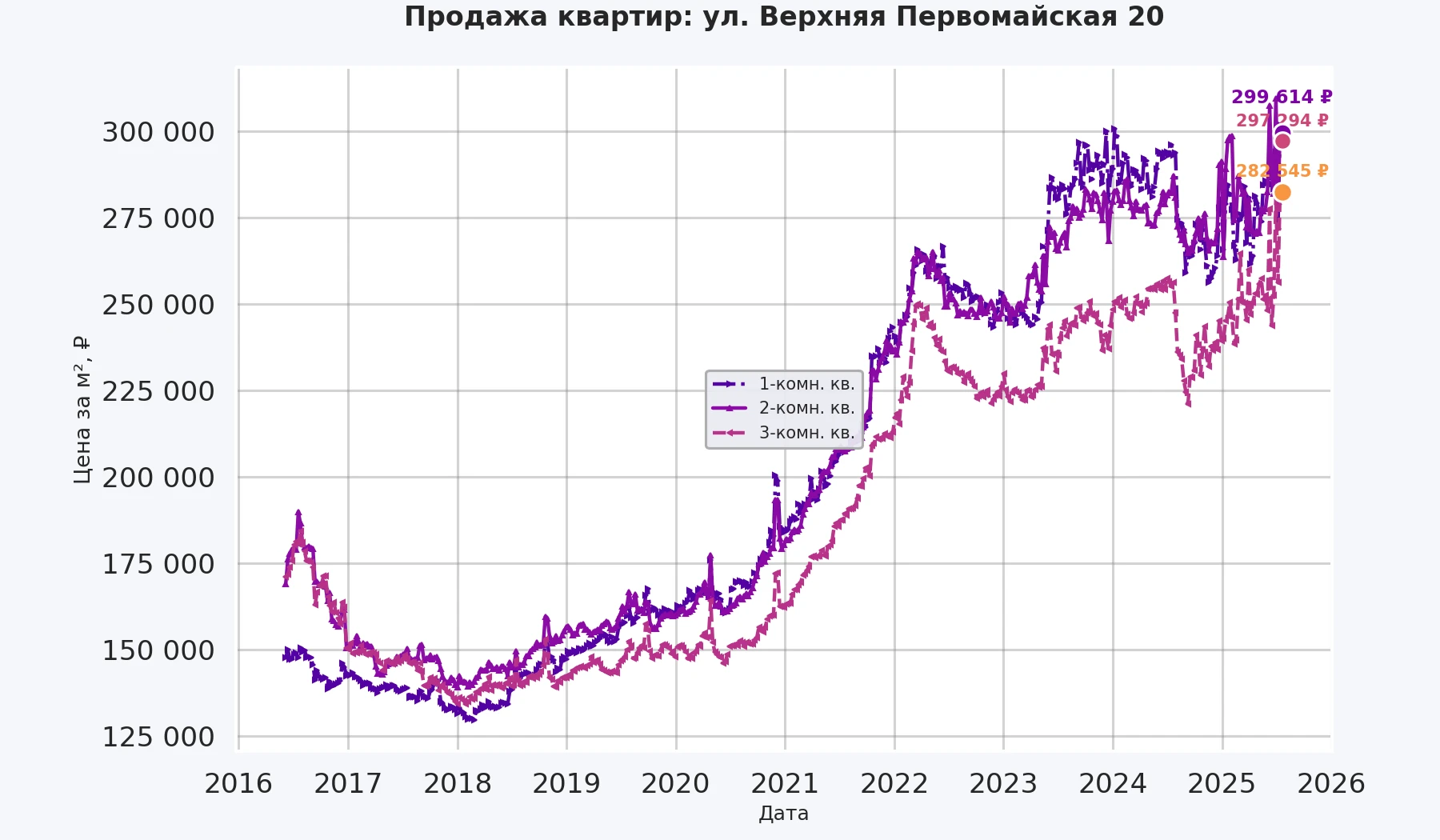 График изменения цены на квартиру Москва, ул. Верхняя Первомайская, 20 20