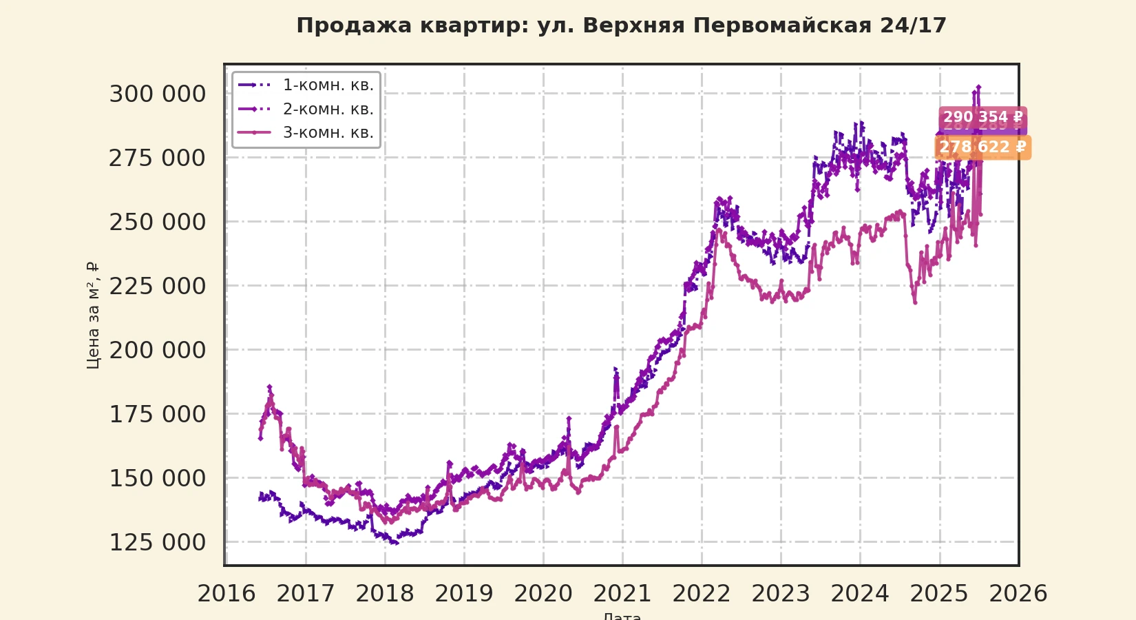 График изменения цены на квартиру Москва, ул. Верхняя Первомайская, 24/17 24/17