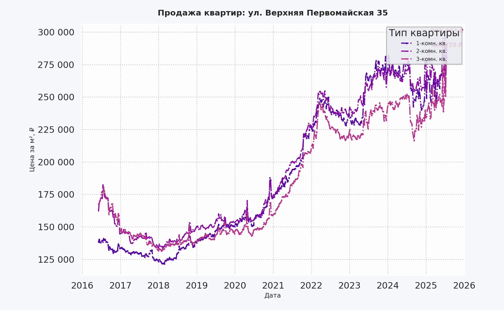 График изменения цены на квартиру Москва, ул. Верхняя Первомайская, 35 35
