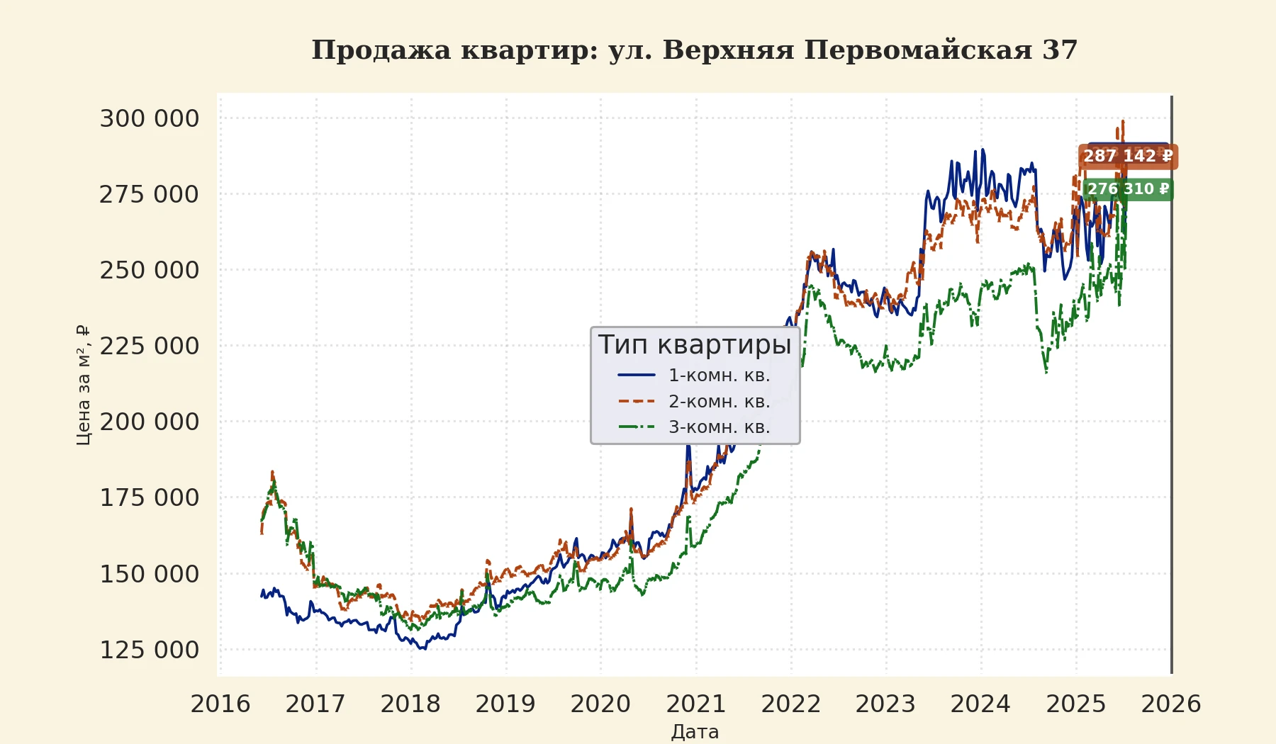 График изменения цены на квартиру Москва, ул. Верхняя Первомайская, 37 37
