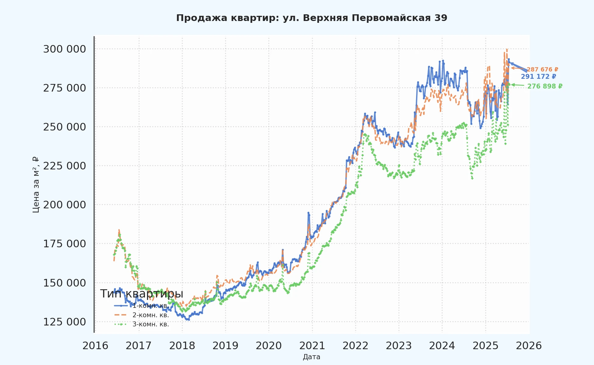 График изменения цены на квартиру Москва, ул. Верхняя Первомайская, 39 39
