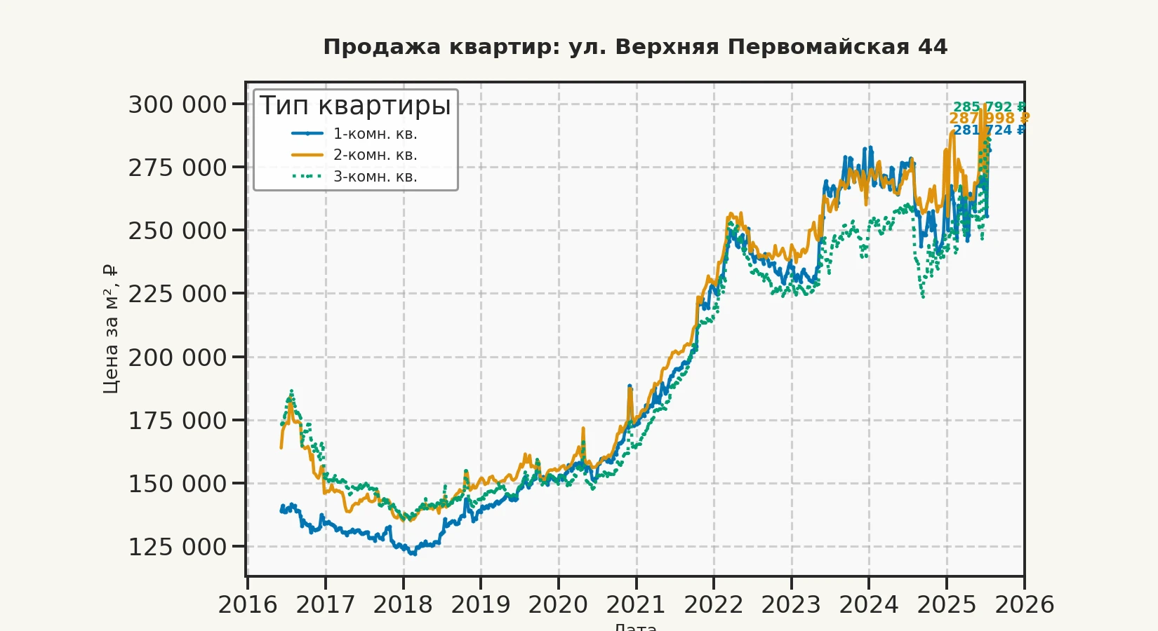 График изменения цены на квартиру Москва, ул. Верхняя Первомайская, 44 44
