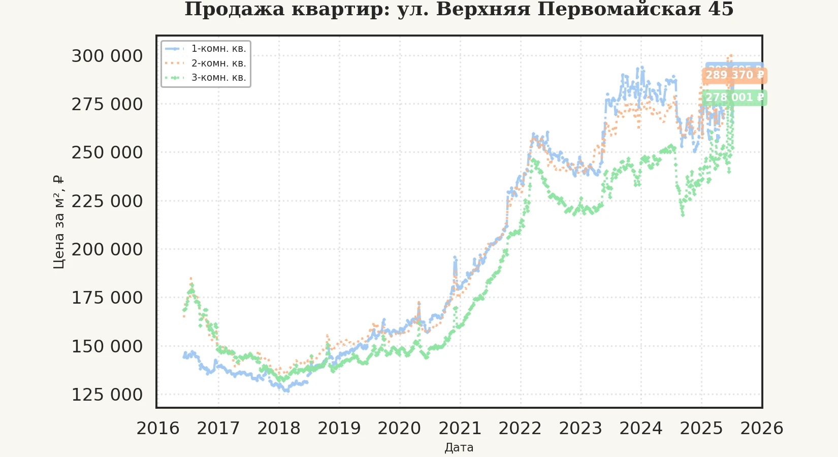 График изменения цены на квартиру Москва, ул. Верхняя Первомайская, 45 45