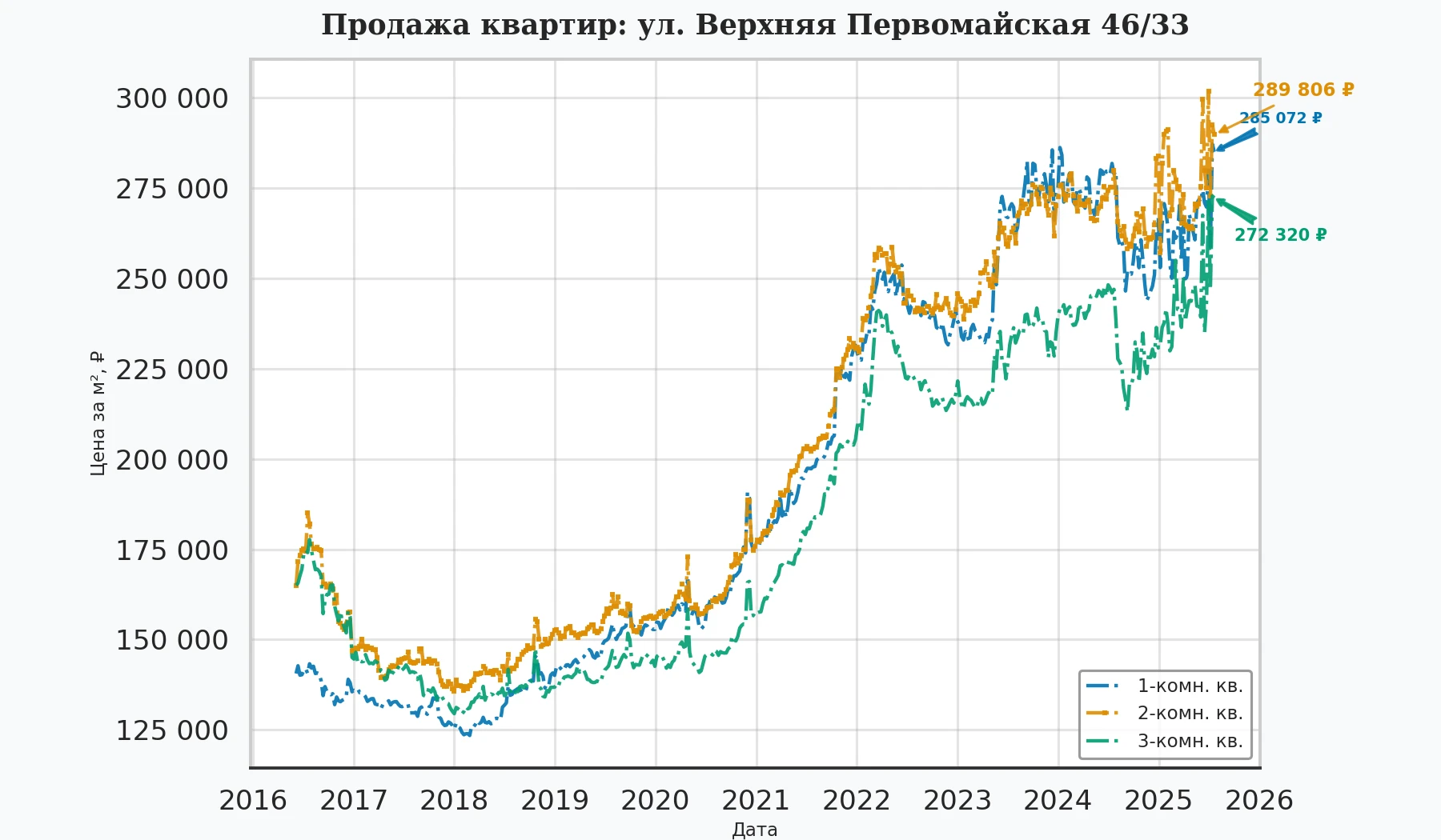 График изменения цены на квартиру Москва, ул. Верхняя Первомайская, 46/33 46/33