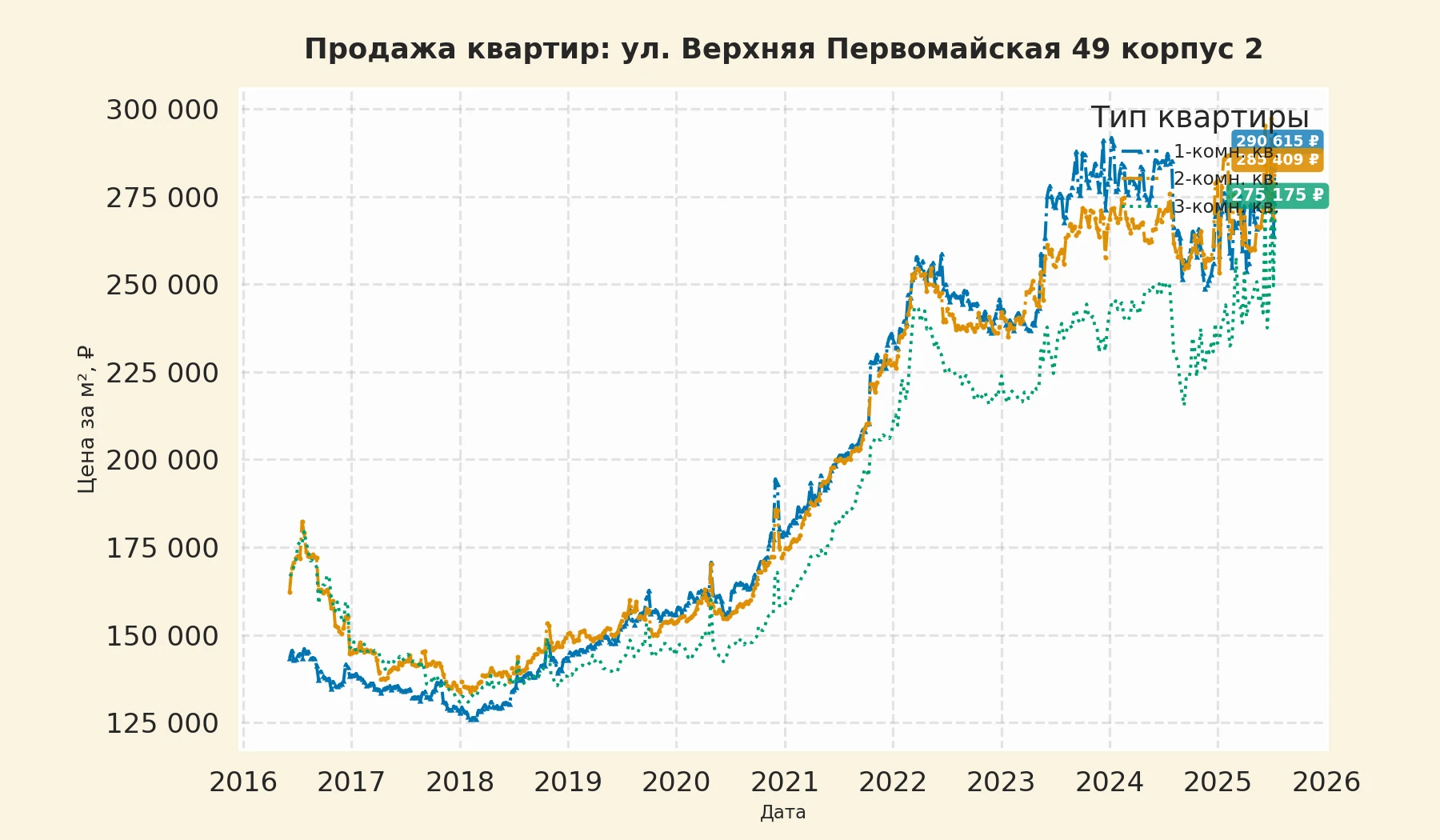 График изменения цены на квартиру Москва, ул. Верхняя Первомайская, 49 корпус 2 49 корпус 2