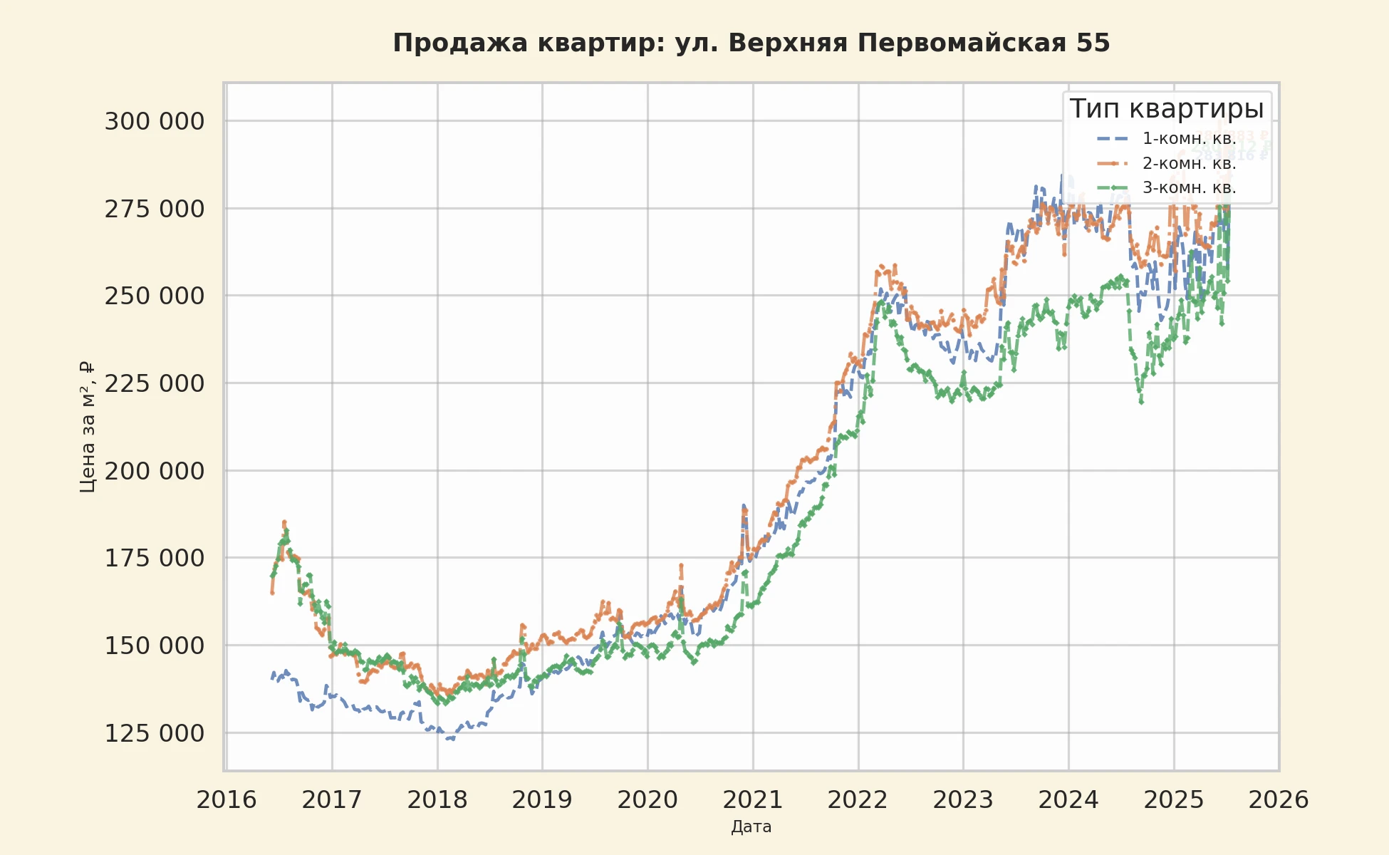 График изменения цены на квартиру Москва, ул. Верхняя Первомайская, 55 55