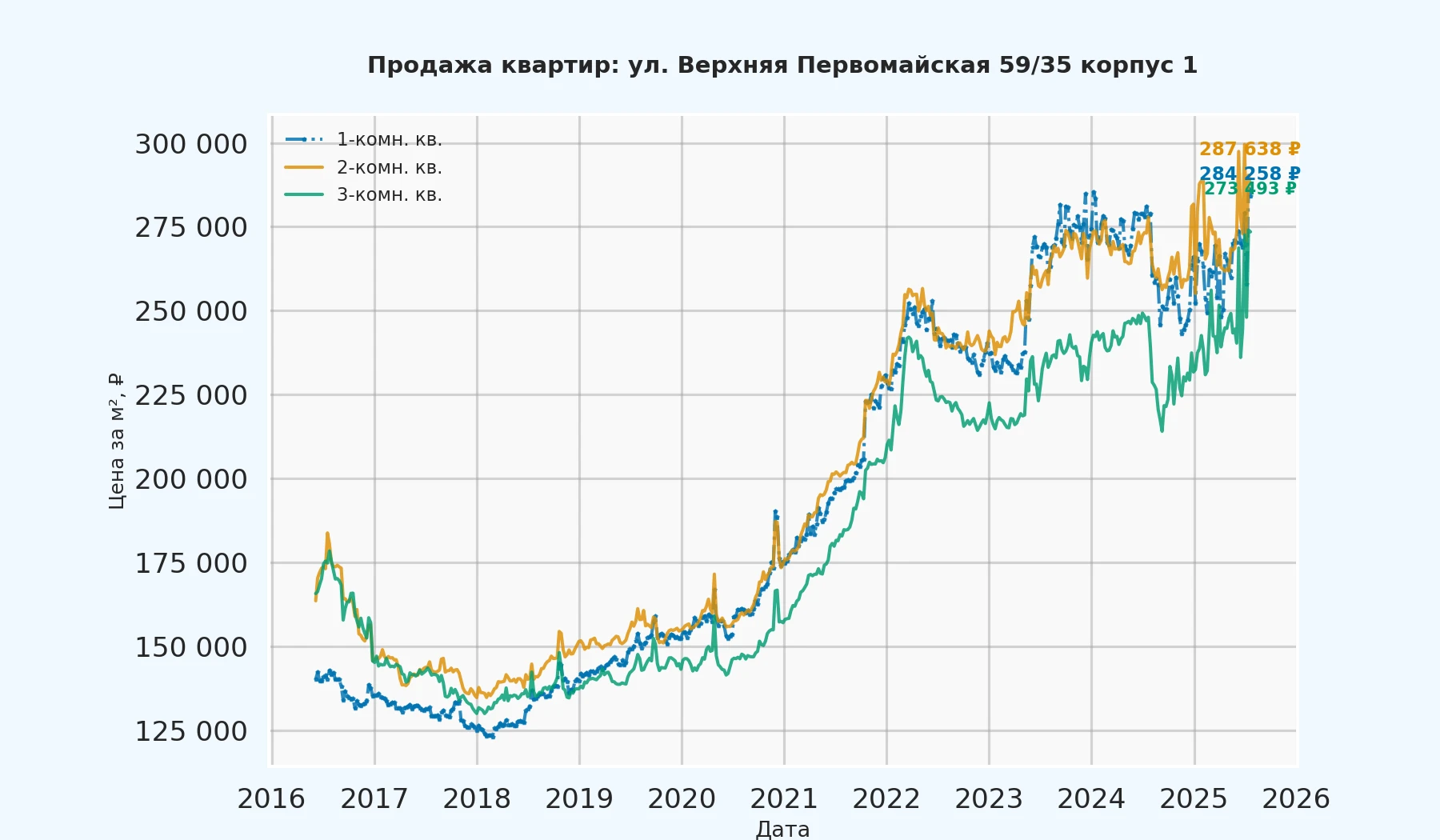 График изменения цены на квартиру Москва, ул. Верхняя Первомайская, 59/35 корпус 1 59/35 корпус 1