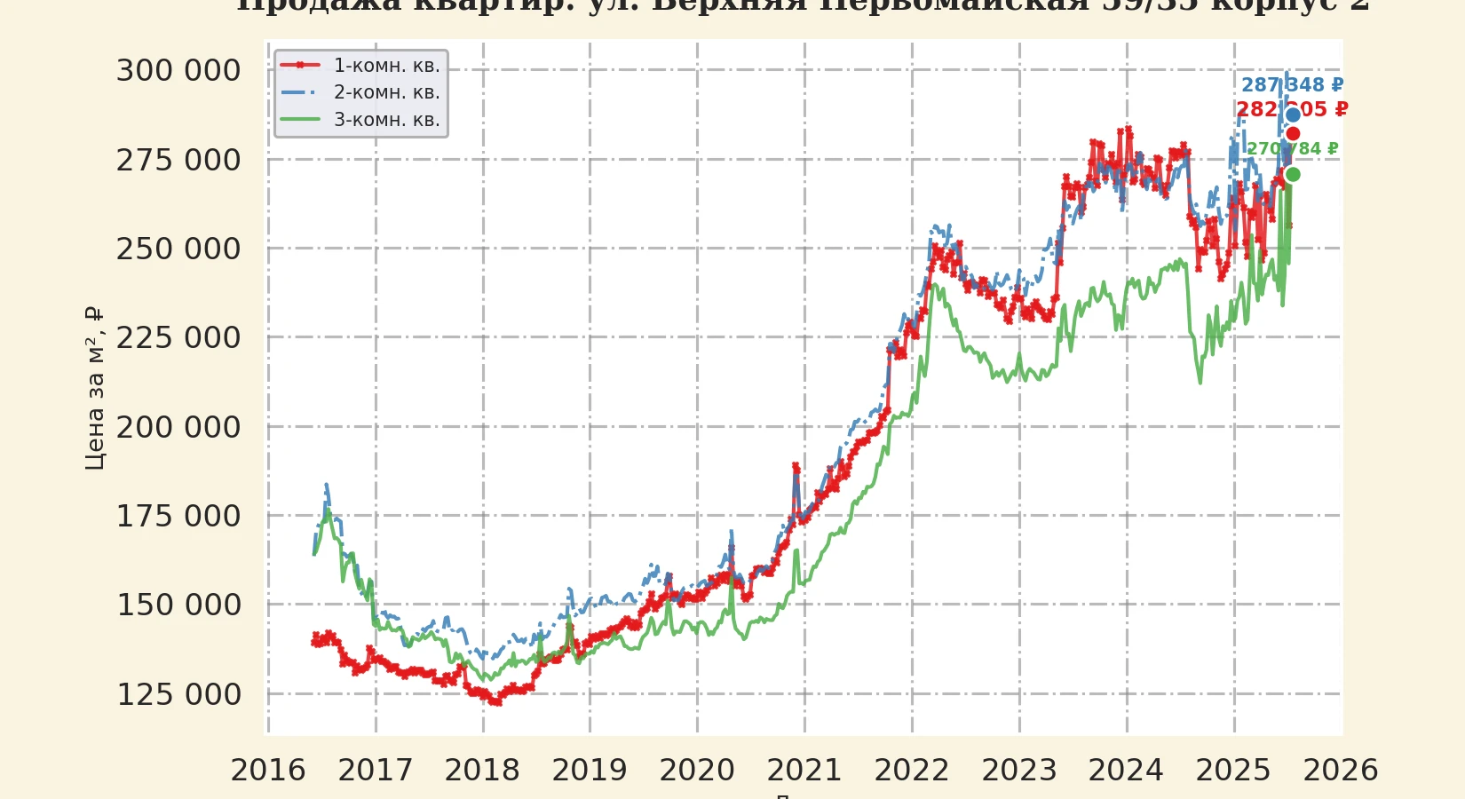 График изменения цены на квартиру Москва, ул. Верхняя Первомайская, 59/35 корпус 2 59/35 корпус 2