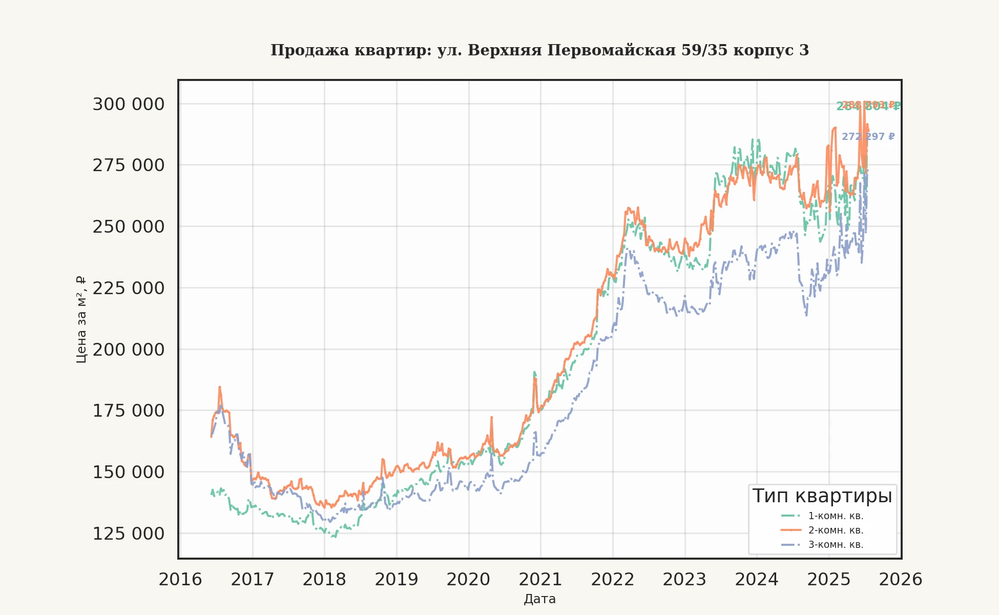 График изменения цены на квартиру Москва, ул. Верхняя Первомайская, 59/35 корпус 3 59/35 корпус 3