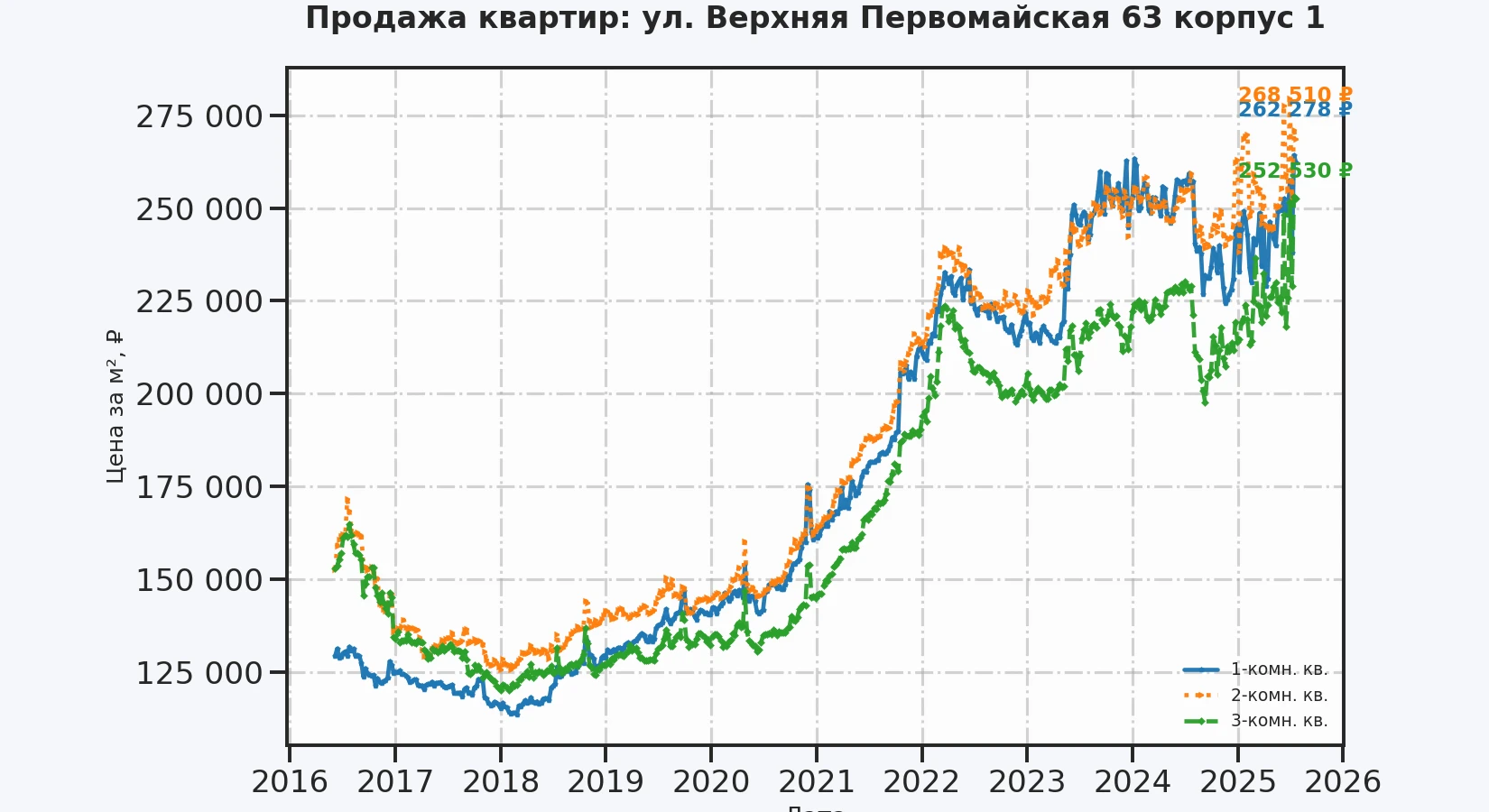 График изменения цены на квартиру Москва, ул. Верхняя Первомайская, 63 корпус 1 63 корпус 1