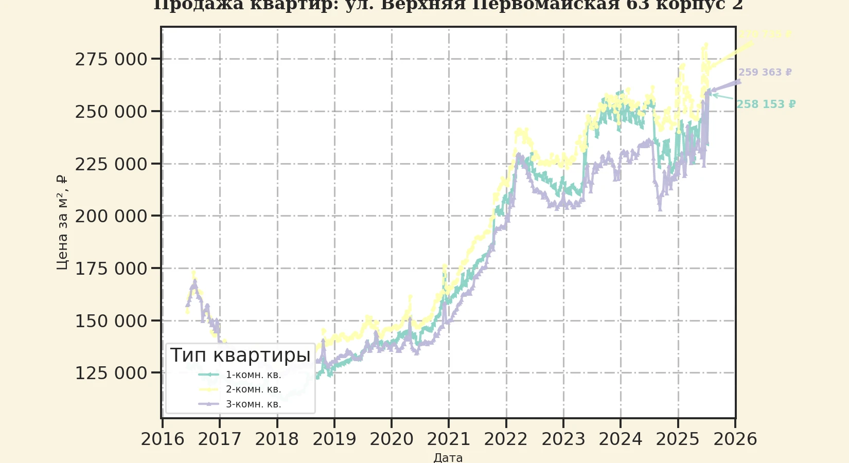 График изменения цены на квартиру Москва, ул. Верхняя Первомайская, 63 корпус 2 63 корпус 2