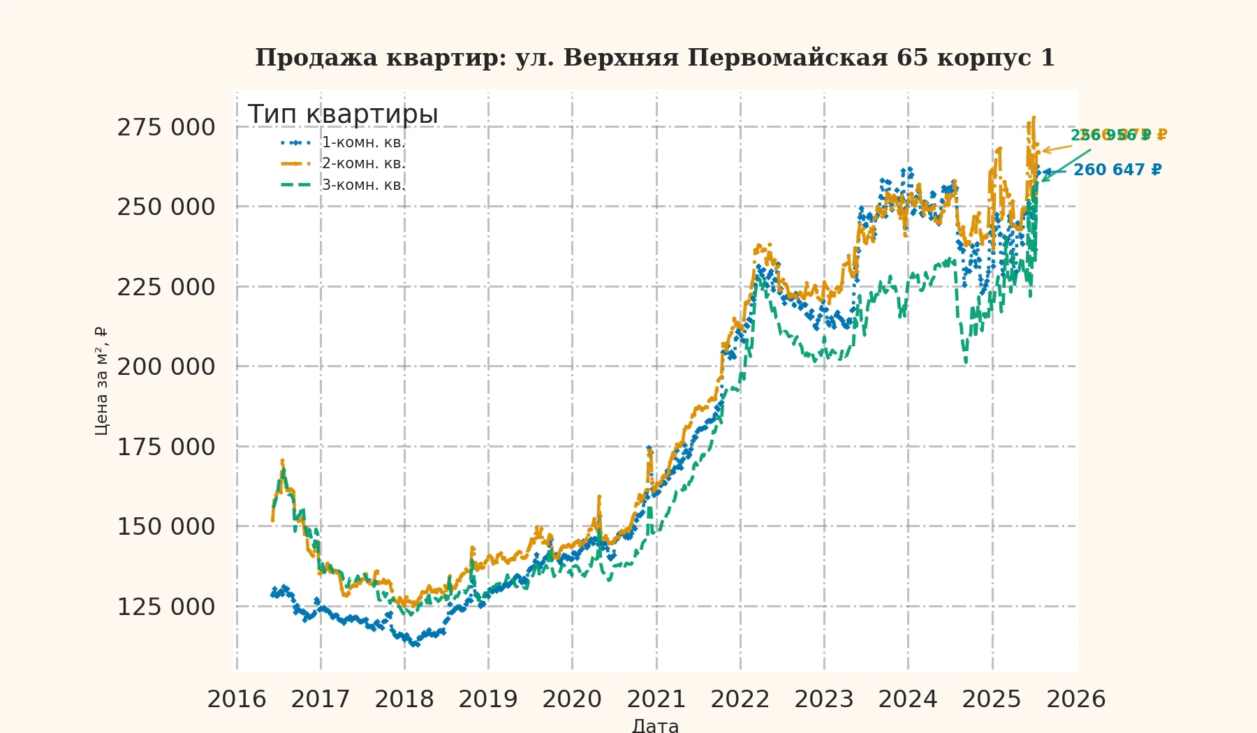 График изменения цены на квартиру Москва, ул. Верхняя Первомайская, 65 корпус 1 65 корпус 1