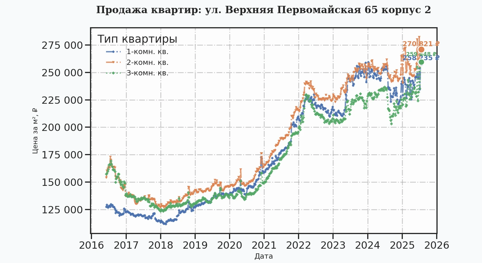 График изменения цены на квартиру Москва, ул. Верхняя Первомайская, 65 корпус 2 65 корпус 2