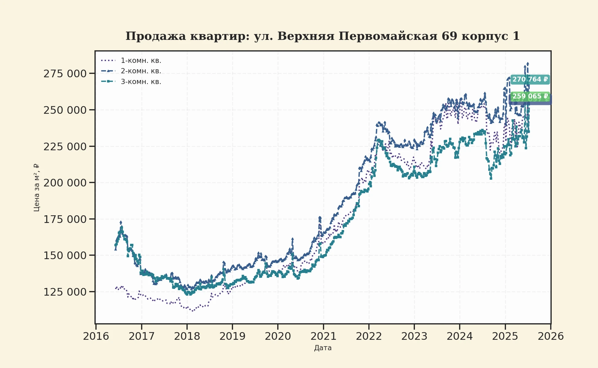 График изменения цены на квартиру Москва, ул. Верхняя Первомайская, 69 корпус 1 69 корпус 1