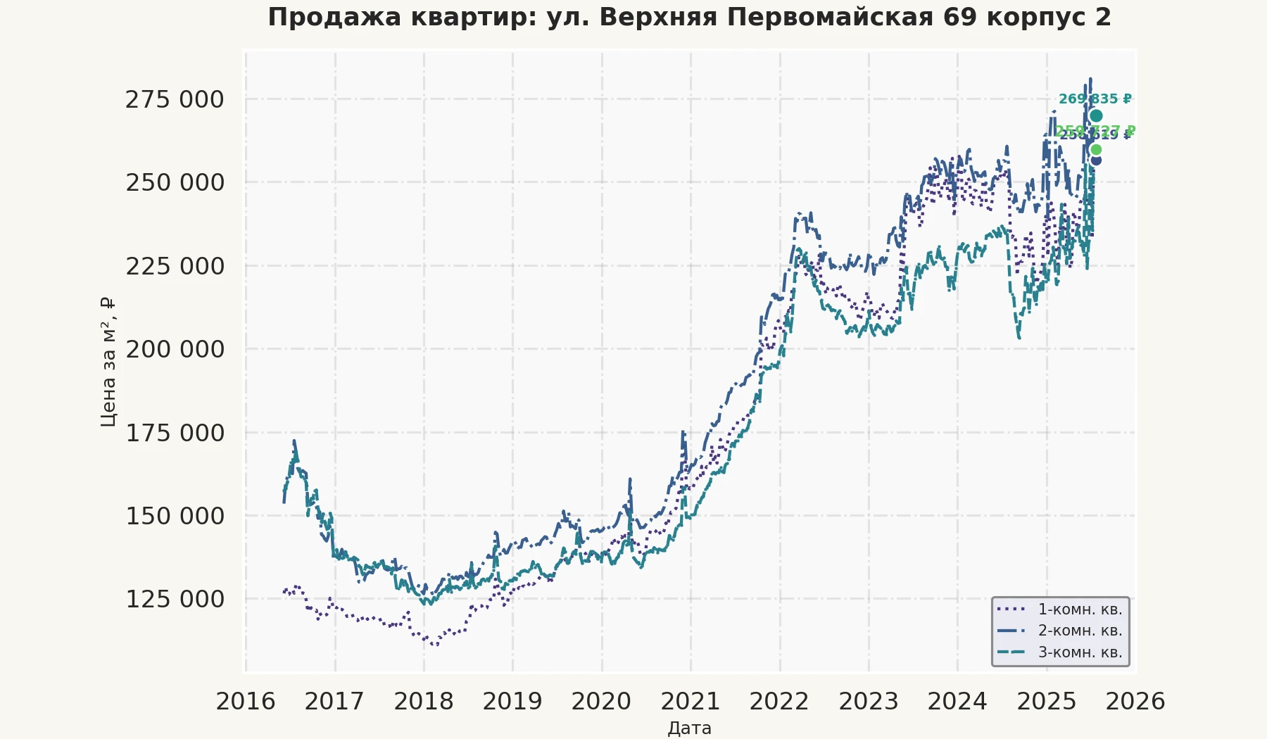 График изменения цены на квартиру Москва, ул. Верхняя Первомайская, 69 корпус 2 69 корпус 2