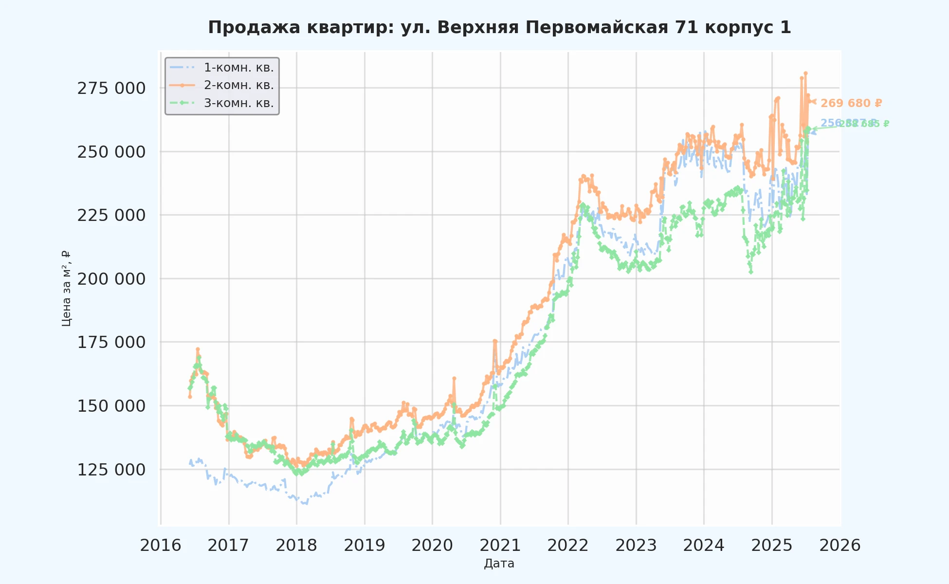 График изменения цены на квартиру Москва, ул. Верхняя Первомайская, 71 корпус 1 71 корпус 1