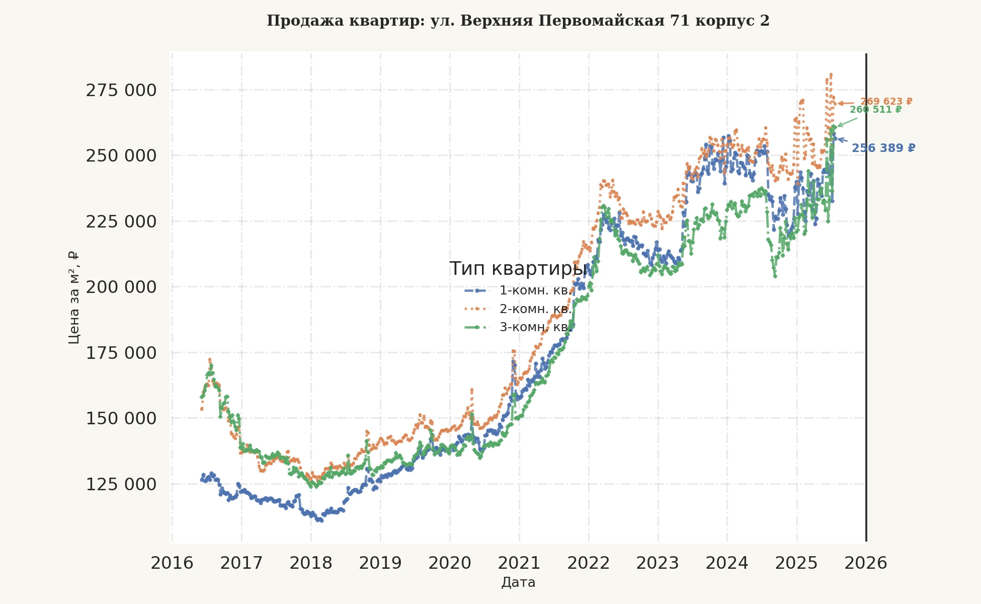 График изменения цены на квартиру Москва, ул. Верхняя Первомайская, 71 корпус 2 71 корпус 2