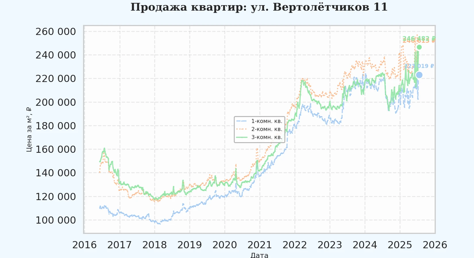График изменения цены на квартиру Москва, ул. Вертолётчиков, 11 11
